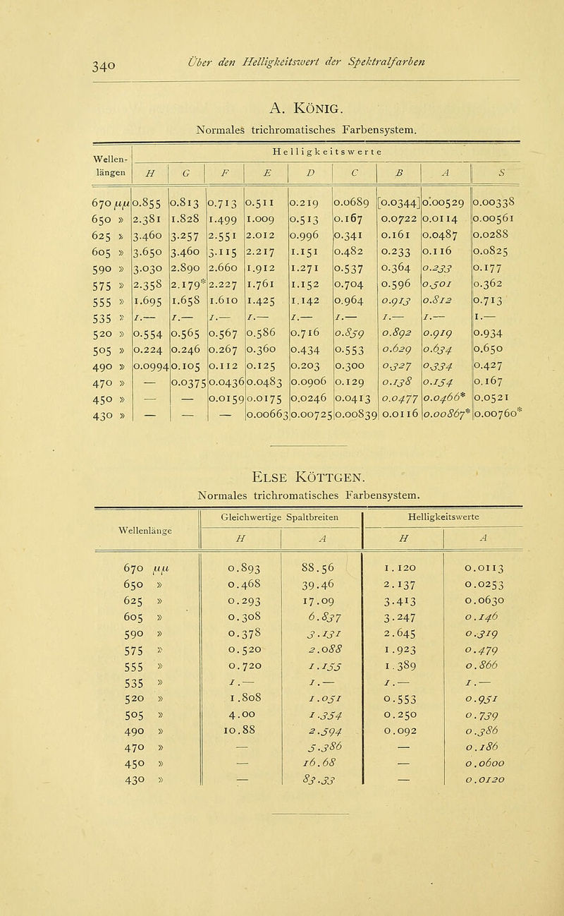 A. König. Normales trichromatisches Farbensystem. Wellen- He 11 i gk e i t s w er t e längen H G F E D C B A s 6']o [Äfi 0.855 0.813 0.713 O.51I 0.219 0.0689 [0.0344] o'.oo529 0.00338 650 » 2.381 1.828 1.499 1.009 0.513 0.167 0.0722 O.Ol 14 0.00561 625 >; 3.460 3-257 2.551 2.012 0.996 0.341 O.161 0.0487 0.0288 605 » 3-650 3.460 3-II5 2.217 I.I51 0.482 0.233 0.116 0.0825 590 » 3-030 2.890 2.660 I.912 I.271 0.537 0.364 0.233 0.177 575 » 2-358 2.179* 2.227 I.761 I.152 0.704 0.596 o.soi 0.362 555 » 1.695 1.658 I.610 1.425 I.I42 0.964 0.913 0.812 0.713 535 » I.— /.— /.— /.— /.— /.— I.— I.— I.— 520 » 0.554 0.565 0.567 0.586 0.716 o.8sg 0.8g 2 o.gig 0.934 505 » 0.224 0.246 0.267 0.360 0.434 0.553 0.62 g 0.634 0.650 490 » 0.0994 0.105 O.II2 0.125 0.203 0.300 0.327 0.334 0.427 470 » — 0.0375 0.0436 0.0483 0.0906 0.129 0.138 O.IS4 0.167 450 » — — 0.0159 0.0175 0.0246 0.0413 0.0477 0.0466* 0.0521 430 » — — — 0.00663 0.00725 0.00S39 O.Ol 16 0.00867^' 0.00760* Else Köttgen. Normales trichromatisches Farbensystem. Gleichwertige Spaltbreiten Helligkeitswerte Wellenlänge H A H A 670 ,U^i 0.893 88.56 I . 120 O.OII3 650 » 0.468 39.46 2.137 0.0253 625 » 0.293 17.09 3-413 0.0630 605 » 0.308 6.837 3-247 0 .146 590 » 0.378 3.131 2.645 0.31g 575 » 0.520 2.088 1.923 0.479 555 » 0.720 I.135 1.389 0.866 535 » I.— J.— I.— I.— 520 » 1.808 /.OJ-7 0-553 0.931 505 » 4.00 1.334 0.250 0.739 490 » 10.88 2.594 0.092 0.386 470 » — S.386 — 0. 186 450 » — 16.68 — 0.0600 430 » — 83.33 — 0.0120