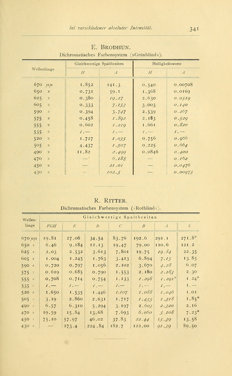 E. Brodhun. Dichromatisches Farbensystem (»Grünblind«). Gleichwertige Spaltbreiten Helligkeitswerte ^V ellenlange H A H A 670 1.1 f.1 1.852 141.3 0.540 0.00708 650 » 0.731 59-1 1.368 0.0169 625 » 0.380 ig. 27 2.630 0. OS ig 605 » 0.333 7-IJ3 3-003 0.1^0 590 » 0.394 Z-747 2.539 0.267 575 » 0.458 i.8g2 2.183 0.52g 555 » 0.602 1.2ig I.661 0.820 535 » I.— I. — /. — I. — 520 » 1.727 ^.ojS 0.756 0 .g66 505 » 4.437 i-soy 0.225 0.664 490 » 11.82 2.499 0.0846 0.400 470 » — 6.188 — 0.162 450 » — 21.01 — 0.0476 430 » 1 - 102 .j — o.oog7j R. Ritter. Dichromatisches Farbensystem (»Rotblind«). Wellen- Gleichwertige Sp iltbreiten länge FGH E D C B A S 670/LIf,l 19.81 27.06 34.54 83.76 192.6 291 . I 27i.8^^-- 650 » 6.46 9.184 12.13 19.47 79.00 I 10.6 121.2 625 » 2.03 2.532 3.613 7.801 19.75 ig.84 22.35 605 > I .004 1.245 1.763 3.413 6.894 7.IS 13-85 590 ^ 0. 720 0.797 I .056 2. 102 3.670 4.28 6.07 575 ' 0.619 0.685 0.790 1.553 2.180 2.28s 2.30 555 * 0.708 0.714 0.754 I-I33 1.2g8 I.2gi* 1. 24* 535 > I.— I.— I.— /.— I. — I.— I.— 520 » 1.650 1.535 1.446 1.107 1.0S8 1.046 I.Ol 505 3.19 2.860 2.631 1.717 I-4S5 1.S18 1.85* 490 . 6.57 6.310 5.294 3-197 2.603 2.320 2. 16 470 > 19.59 15.84 13.68 7.693 6.060 S.108 7.23* 450 . 75.10 57.97 46.02 37-S3 22.44 15.39 13.58 430 * — 273.4 224 .84 182.7 122.00 gi.39 89.50