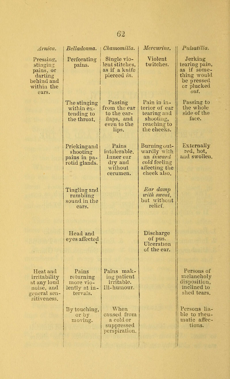 02 Arnica. Pressinffj stingin;j pains, or darting behind and within the ears. Heat and irritability at any loud noise, and general sen- sitiveness. Belladonna. \ Chamomilla. Perforating pains. The stinging within ex- tending to the throat. Pricking and shooting pains in pa- rotid glands. Tingling and rumbling sound in the ears. Head and eyes alfected Pains returning more vio- lently at in- tervals. By touching or by moving. Single vio- lent stitches, as if a knife pierced in. Passing from the ear to the ear- flaps, and even to the lips. Pains intolerable. Inner ear dry and without cerumen. Pains mak- ing patient irritable. Ill-humour. When caused from a cold or suppressed perspix'ation. Mefcurius. Violent twitches. Pain in in- terior of ear tearing an d shooting, reaching to the cheeks. Burning out- wardly with an imoard cold feeling affecting the cheek also. Ear damp with sweat, but without relief. Discharge of pus. Ulceration of the ear. Pulsatilla. Jerking tearing pain, as if some- thing would be pressed or plucked out. Passing to the whole side of the face. Externally red, hot, and swollen. Persons of melancholy disposition, inclined to shed tears. Persons lia- ble to rheu- matic affec- tions.