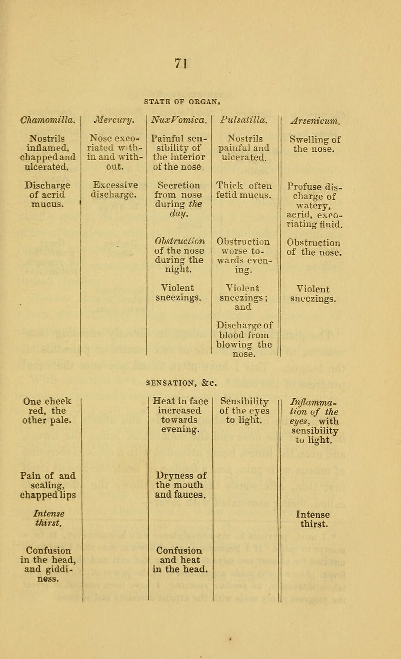 STATE OF ORGAN. Chamomilla. Nostrils inflamed, chapped and ulcerated. Discharge of acrid mucus. Mercury. Nose exco- riated With- in and with- out. Excessive discharge. NuxVomica. Painful sen- sibility of the interior of the nose. Secretion from nose during the dxiy. Obstruction of the nose during the night. Violent sneezings. Pulsatilla. Nostrils painful and ulcerated. Thick often fetid mucus. Obstruction worse to- wards even- Violent sneezings; and Discharge of blood from blowing the nose. Arsenicum. Swelling of the nose. Profuse dis- charge of watery, acrid, exco- riating fluid. Obstruction of the nose. Violent sneezings. One cheek red, the other pale. Pain of and scaling, chapped lips Intense thirst. Confusion in the head, and giddi- ness. SENSATION, &C. Heat in face increased towards evening. Dryness of the mauth and fauces. Confusion and heat in the head. Sensibility of the eyes to light. Inflamma- tion of the eyes, with sensibility tu light. Intense thirst.