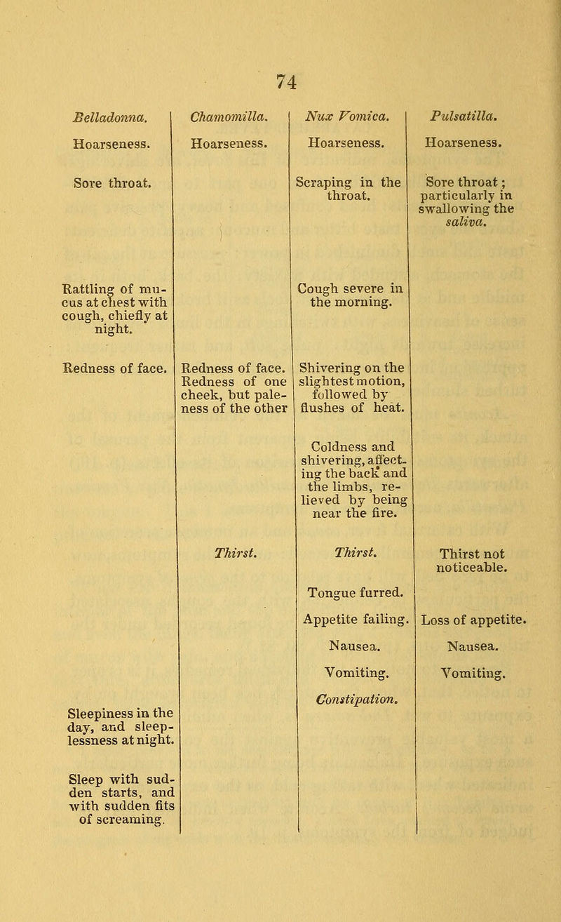 Belladonna. Hoarseness. Sore throat. Rattling of mu- cus at chest with cough, chiefly at night. Redness of face. Chamomilla. Nux Vomica. Hoarseness. Hoarseness. Scraping in the throat. Pulsatilla. Hoarseness. Sore throat; particularly in swallowing the Cough severe in the morning. Redness of face. Shivering on the Redness of one slightest motion, cheek, but pale- followed by ness of the other flushes of heat, Coldness and shivering, affect- ing the bacli and the limbs, re- lieved by being near the fire. Thirst. Sleepiness in the day, and sleep- lessness at night. Sleep with sud- den starts, and with sudden fits of screaming. Thirst. Tongue furred. Appetite failing. Nausea. Vomiting. Constipation. Thirst not noticeable. Loss of appetite. Nausea, Vomiting.