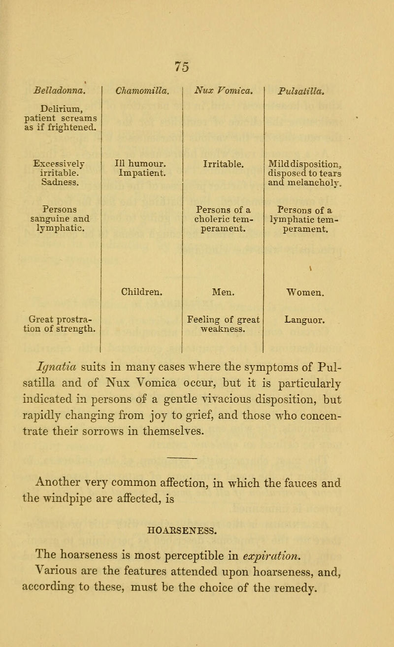 Belladonna. Delirium, patient screams as if frightened. Excessively irritable. Sadness. Persons sanguine and lymphatic. Great prostra- tion of strength. Chamomilla. Ill humour. Impatient. Children. Nux Vomica, Irritable. Persons of a choleric tem- perament. Men. Feeling of great weakness. Pulsatilla. Mild disposition, disposed to tears and melancholy. Persons of a lymphatic tem- perament. Women. Languor. Ignatia suits in many cases where the symptoms of Pul- satilla and of Nux Vomica occur, but it is particularly indicated in persons of a gentle vivacious disposition, but rapidly changing from joy to grief, and those who concen- trate their sorrows in themselves. Another very common affection, in which the fauces and the windpipe are affected, is HOAESENESS. The hoarseness is most perceptible in expiration. Various are the features attended upon hoarseness, and, according to these, must be the choice of the remedy.