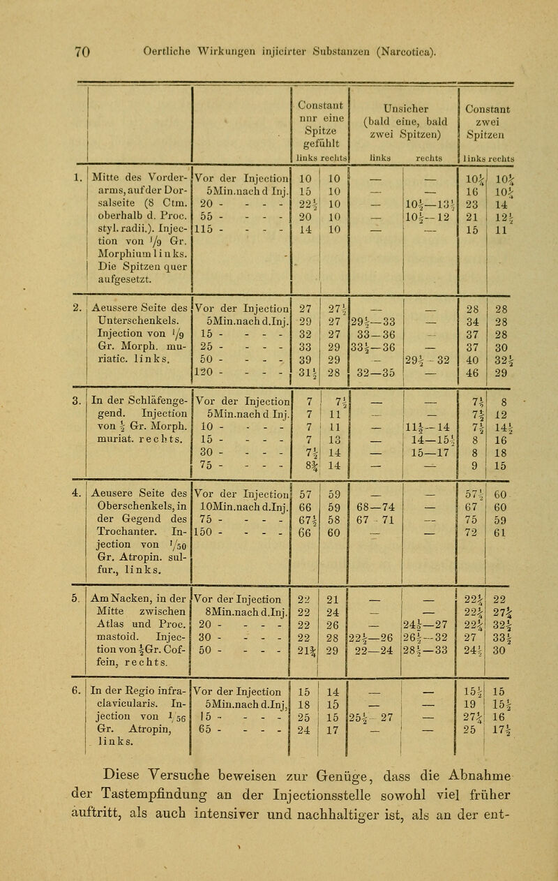 Constant Unsicher Constant nur eine (bald eine, bald zwei Spitze zwei Spitzen) Spitzen gefühlt links rechts links rechts 1 1 inks rechts 1. Mitte des Vorder- Vor der Injection 10 10 10* 10* arms, auf der Dor- 5Min.nachd Inj. 15 10 — — 16 10* salseite (8 Ctm. 20 - --- 22% 10 — 10|—13l 23 14 oberhalb d. Proc. 55 - - - - 20 10 — 10%— 12 21 12| styl, radii.). Injec- 115 - - - - 14 10 — — 15 11 tion von '/g Gr. Morphium links. . Die Spitzen quer ' aufgesetzt. 2. Aeussere Seite des Vor der Injection 27 | 27% _ 28 28 Unterschenkels. 5Min.nachd.Inj. 29 27 29%—33 — 34 28 Injection von '/g 15 - --- 32 27 33—36 ... 37 28 Gr. Morph, mu- 25 - - - - 33 29 33§—36 — 37 30 riatic. links. 50 - ... 39 29 _ 29% - 32 40 32% 120 - --- 31% 28 32—35 _ 46 29 3. In der Schläfenge- Vor der Injection 7 j 7% _ _ 7% 8 gend. Injection öMin.nachd Inj. 7 11 — — 7i 12 von % Gr. Morph. 10 - ... 7 j 11 | 11|—14 7i ' 2 14% muriat. rechts. 15 - - - - 7 13 — u—15% 8 16 30 - - - - 7- 14 — 15—17 8 18 75 - - - - %% 14 - 9 15 4. Aeusere Seite des Vor der Injection 57 59 _ 57% 60 Oberschenkels, in lOMin.nach d.Inj. 66 59 68—74 — 67 60 der Gegend des 75 - - - - 67-| 58 67 • 71 — 75 59 Trochanter. In- 150 - --. 66 60 — — 72 61 jection von '/so Gr. Atropin. sul- fur., links. 5. Am Nacken, in der .'Vor der Injection 22 21 _ 22* 22 Mitte zwischen! 8Min.nachd.Inj. 22 24 _ — 22* 27* Atlas und Proc. 20 - ... 22 26 — 24^—27 22* 32% mastoid. Injec- 30 - - - - 22 28 22%—26 26% —32 27 33% tion von %Gr. Cof- 50 - - - - 21?; 29 22—24 28i—33 24% 30 fein, rechts. 6. In der Regio infra- Vor der Injection ] 15 14 15*1 15 clavicularis. In- 5Min.nachd.rnjj 18 15 — i — 19 15% jection von I/56 15 25 15 25V- 27 27*| 16 Gr. Atropin, 65 - --- 24 17 _ 1 — 25 | . links. | Diese Versuche beweisen zur Genüge, dass die Abnahme der Tastempfindung an der Injectionsstelle sowohl viel früher auftritt, als auch intensiver und nachhaltiger ist, als an der ent-