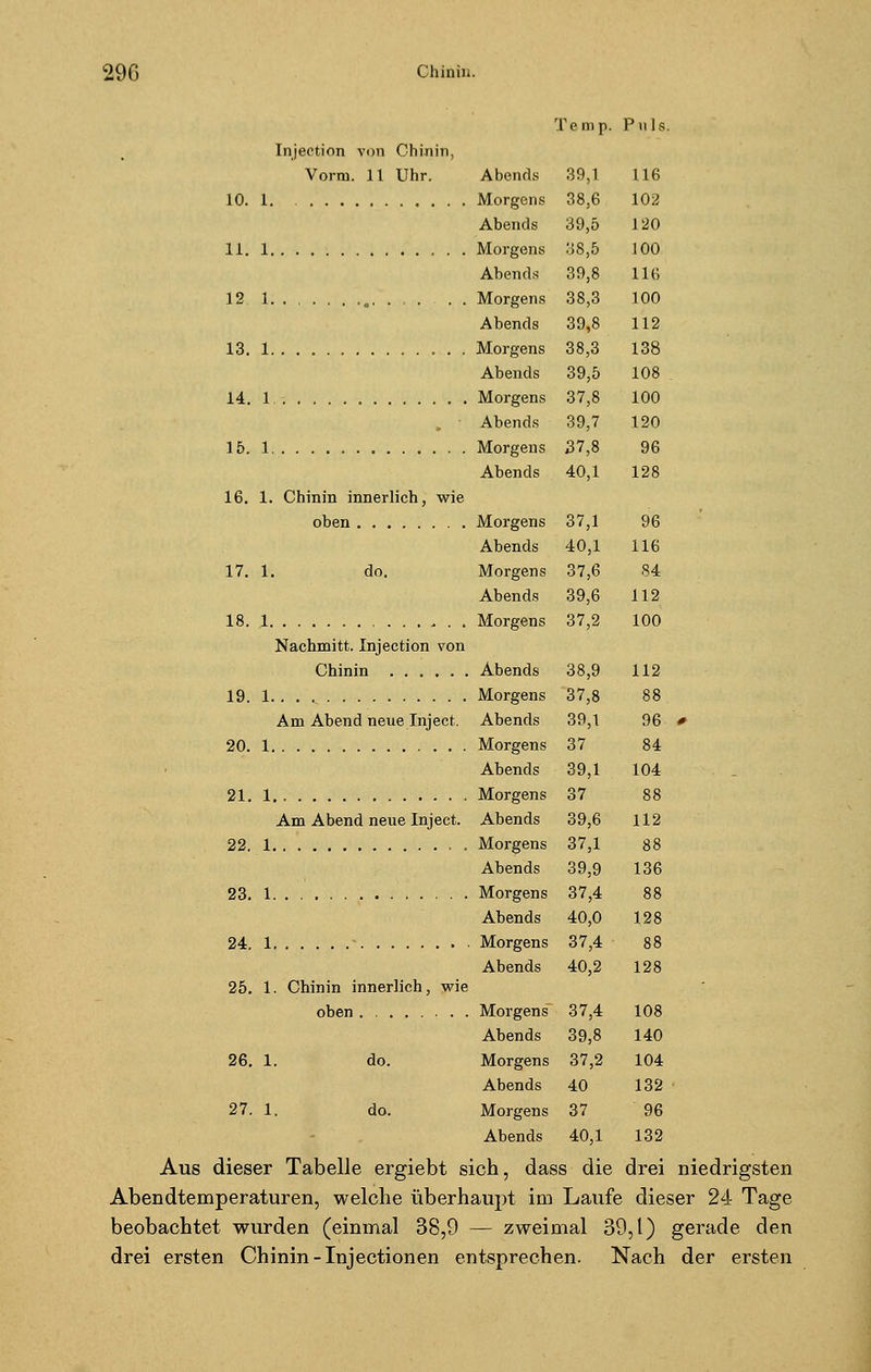 Temp. Puls. Injeetion von Chinin, Vorm. 11 Uhr. Abends 39,1 116 10. 1 Morgens 38,6 102 Abends 39,5 120 11. 1 Morgens 38,5 100 Abends 39,8 116 12 1 Morgens 38,3 100 Abends 39,8 112 13. 1 Morgens 38,3 138 Abends 39,5 108 14. l.i Morgens 37,8 100 Abends 39,7 120 15. 1 Morgens 37,8 96 Abends 40,1 128 16. 1. Chinin innerlich, wie oben Morgens 37,1 96 Abends 40,1 116 17. 1. do. Morgens 37,6 84 Abends 39,6 112 18. 1 Morgens 37,2 100 Nachmitt. Injeetion von Chinin Abends 38,9 112 19. 1. . . Morgens 37,8 88 Am Abend neue Inject. Abends 39,1 96 * 20. 1 Morgens 37 84 Abends 39,1 104 21. 1. Morgens 37 88 Am Abend neue Inject. Abends 39,6 112 22. 1 Morgens 37,1 88 Abends 39,9 136 23. 1 Morgens 37,4 88 Abends 40,0 128 24. 1 - Morgens 37,4 88 Abends 40,2 128 25. 1. Chinin innerlich, wie oben . Morgens 37,4 108 Abends 39,8 140 26. 1. do. Morgens 37,2 104 Abends 40 132 27. 1. do. Morgens 37 96 Abends 40,1 132 Aus dieser Tabelle ergiebt sich, dass die drei niedrigsten Abendtemperaturen, welche überhaupt im Laufe dieser 24 Tage beobachtet wurden (einmal 38,9 — zweimal 39,1) gerade den drei ersten Chinin-Injectionen entsprechen. Nach der ersten