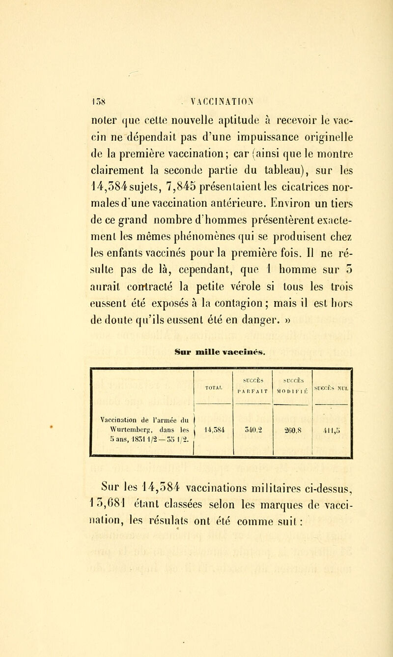 noter que celle nouvelle aptitude à recevoir le vac- cin ne dépendait pas d'une impuissance originelle de la première vaccination; car (ainsi que le montre clairement la seconde partie du tableau), sur les 14,384 sujets, 7,845 présentaient les cicatrices nor- males d'une vaccination antérieure. Environ un tiers de ce grand nombre d'hommes présentèrent exacte- ment les mêmes phénomènes qui se produisent chez les enfants vaccinés pour la première fois. Il ne ré- sulte pas de là, cependant, que 1 homme sur 5 aurait contracté la petite vérole si tous les trois eussent été exposés à la contagion ; mais il est hors de doute qu'ils eussent été en danger. » Sar mille vaccinés. Vaccioation de l'armée du Wurtemberg, dans les Sans, 1851 i/2 —Sri 1/2. TOTAL ïLCCÈS r A n F A1T vL-CCÈS 51 0 D I F 1 K suerÈs NUI. ] 14,384 340,2 260,8 411,0 Sur les 14,584 vaccinations militaires ci-dessus, 1 0,681 étant classées selon les marques de vacci- nation, les résulats ont été comme suit: