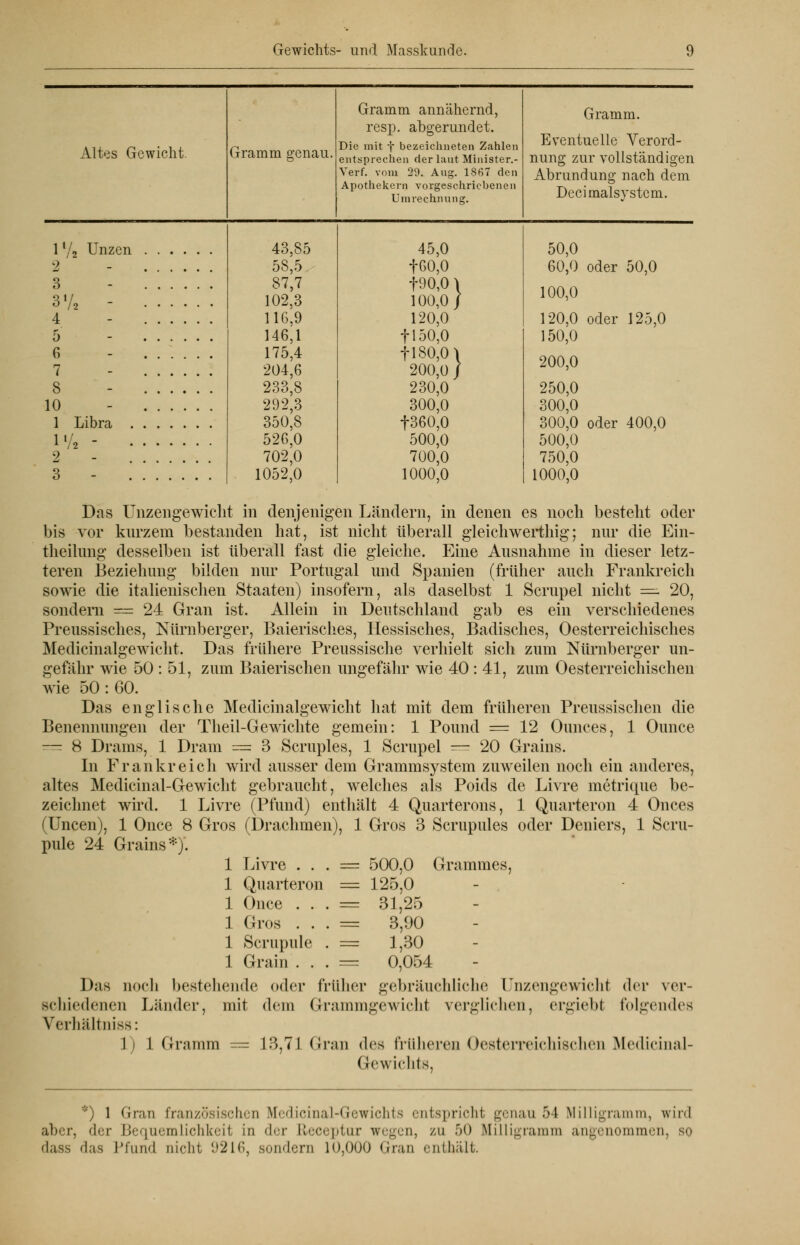 Altes Gewicht. Gramm genau. Gramm annähernd, resp. abgerundet. Die mit -j- bezeichneten Zahlen entsprechen der laut Minister.- Yerf. vom 29. Aug. 1867 den Apothekern vorgeschriebenen Umrechnung. Gramm. Eventuelle Verord- nung zur vollständigen Abrundung nach dem Decimalsystcm. 1 l/z Unzen 2 3 3 V, 4 5 6 7 8 10 1 Libra . IV. - • 2 3 43,85 58,5 87,7 102,3 116,9 146,1 175,4 204,6 233,8 292,3 350,8 526,0 702,0 1052,0 45,0 f60,0 f 90,0 \ 100,0/ 120,0 f 150,0 f 180,0 200 230,0 300,0 f360,0 500,0 700,0 1000,0 50,0 60,0 oder 50,0 100,0 120,0 oder 125,0 150,0 200,0 250,0 300,0 300,0 oder 400,0 500,0 750,0 1000,0 Das Unzengewiclit in denjenigen Ländern, in denen es noch besteht oder bis vor kurzem bestanden hat, ist nicht tiberall gleichwertig; nur die Ein- theilung desselben ist überall fast die gleiche. Eine Ausnahme in dieser letz- teren Beziehung bilden nur Portugal und Spanien (früher auch Frankreich sowie die italienischen Staaten) insofern, als daselbst 1 Scrupel nicht = 20, sondern = 24 Gran ist. Allein in Deutschland gab es ein verschiedenes Preussisches, Nürnberger, Baierisches, Hessisches, Badisches, Oesterreichisches Medicinalgewicht. Das frühere Preussische verhielt sich zum Nürnberger un- gefähr wie 50 : 51, zum Baierischen ungefähr wie 40 : 41, zum Oesterreichischen wie 50 : 60. Das englische Medicinalgewicht hat mit dem früheren Preussischen die Benennungen der Theil-Gewichte gemein: 1 Pound = 12 Ounces, 1 Ounce —- 8 Drains, 1 Dram = 3 Scruples, 1 Scrupel — 20 Grains. In Frankreich wird ausser dem Grammsystem zuweilen noch ein anderes, altes Medicinal-Gewicht gebraucht, welches als Poids de Livre metrique be- zeichnet wird. 1 Livre (Pfund) enthält 4 Quarterons, 1 Quarteron 4 Onces (Uncen), 1 Once 8 Gros (Drachmen), pule 24 Grains*). 1 1 1 1 1 1 1 Gros 3 Scrupules oder Deniers, 1 Scru- Livre . . . = Quarteron = Once . . . = Gros . . . = Scrupule . = Grain . . . = Das noch bestehende oder früher 500,0 Grammes, 125,0 31,25 3,90 1,30 0,054 gebräuchliche Unzengewicht der ver- ergiebl folgendes Bchiedenen Länder, mit dem Grammgewicht verglichen, Verhältnis*: 1) 1 Gramm = 13,71 Gran des früheres Oesterreichischen Medicinal Gewichts, :::) 1 Gran französischen Medicinal-Gewichts entspricht genau 54 Milligramm, wird aber, der Bequemlichkeit in der Eteceptur wegen, zu 50 Milligramm angenommen, so dass das Pfund nicht 9216, sondern 10,000 Grau enthält.