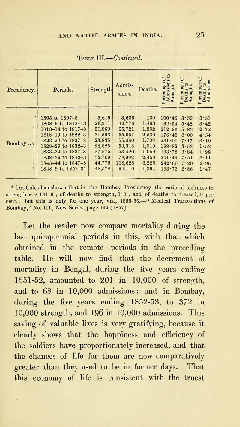Table III.—Continued. o O oo o O gj Presidency. Periods. Strength Admis- sions. Deaths. a a . IP fljg g§ § s Sis S> o O gsa r 1803 to 1807-8 3,619 3,636 130 100-46 3-59 3-57 1808-9 to 1812-13 26,311 42,776 1,463 162-54 5-48 3-42 1813-14 to 1817-8 30,860 65,721 1,802 212-96 5-83 2-72 1818-19 to 1822-3 31,593 55,651 2,530 176-45 8-00 4-54 Bombay ..< 1823-24 to 1827-8 23,835 55,060 1,709 231-00 7-17 3-10 1828-29 to 1832-3 28,825 53,318 1,019 188-82 3-53 1-53 1833-34 to 1837-8 27,575 53,420 1,059 193-72 3-84 1-98 1838-39 to 1842-3 32,709 78,992 2,458 241-49 7-51 311 1843-44 to 1847-8 44,775 108,628 3,225 242-60 7-20 2-96 . 1848-9 to 1852-3* 48,578 94,110 1,394 193-73 2-86 1-47 * Dr. Coles has shown that in the Bombay Presidency the ratio of sickness to strength was 181-6 ; of deaths to strength, 1-0 -, and of deaths to treated, 9 per cent.: but this is only for one year, viz., 1855-56.— Medical Transactions of Bombay, No. in., New Series, page 194 (1857). Let the reader now compare mortality during the last quinquennial periods in this, with that which obtained in the remote periods in the preceding table. He will now find that the decrement of mortality in Bengal, during the five years ending 1851-52, amounted to 201 in 10,000 of strength, and to 68 in 10,000 admissions; and in Bombay, during the five years ending 1852-53, to 372 in 10,000 strength, and 196 in 10,000 admissions. This saving of valuable lives is very gratifying, because it clearly shows that the happiness and efficiency of the soldiers have proportionately increased, and that the chances of life for them are now comparatively greater than they used to be in former days. That this economv of life is consistent with the truest