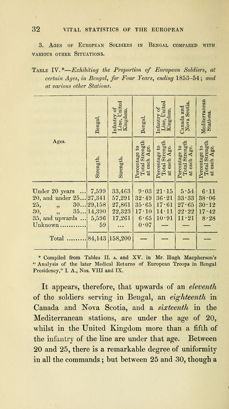 3. Ages of European Soldiers in Bengal compared with various other situations. Table IV.*—Exhibiting the Proportion of European Soldiers, at certain Ages, in Bengal, for Four Years, ending 1853-54; and at various other Stations. T3 ° a a T3 ° a a 03 § a> § • to m • S® £ S eS bo a (D w S a § -TO ,2 -i-H 5** bO a pq Infant Line, King T3 03 03 S* .■§■■5 H3 03 Ages. £ ^ £ ^ O &o aJ O bo o5 o So a; o bo qJ ■* S So S so 55 bo 5 60 |S<1 bcg^ bo^^ ,a .a ^72^ J <Z2r3 Jco^j .2co,=: cm <U =* $ §'« « CD 03 o3 <D 03 03 8 U O +a CD m 02 PM Pm Pm Ph Under 20 years ... 7,599 33,463 9-03 21-15 5-54 6-11 20, and under 25... 27,341 57,291 32-49 36-21 33-33 38-06 25, „ 30... 29,158 27,861 35-65 17-61 27-65 30-12 30, „ 35... 14,390 22,323 17-10 14-11 22-22 17-42 35, and upwards ... 5,596 17,261 6-65 10-91 11-21 8-28 59 ... 0-07 — — Total 84,143 158,200 — — — * Compiled from Tables II. a. and XV. in Mr. Hugh Macpherson's Analysis of the later Medical Returns of European Troops in Bengal Presidency, I. A., Nos. VIII and IX. It appears, therefore, that upwards of an eleventh of the soldiers serving in Bengal, an eighteenth in Canada and Nova Scotia, and a sixteenth in the Mediterranean stations, are under the age of 20, whilst in the United Kingdom more than a fifth of the infantry of the line are under that age. Between 20 and 25, there is a remarkable degree of uniformity in all the commands; but between 25 and 30, though a
