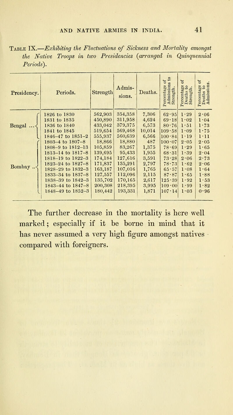 Table IX.—Exhibiting the Fluctuations of Sickness and Mortality amongst the Native Troops in two Presidencies (arranged in Quinquennial Periods). O o ta Cm O O n Presidency. Periods. Strength Admis- sions. Deaths. c23 S3 bail a §ss° § a £ a> o O hois o 08 aa DQ ^ Q <J r 1826 to 1830 562,903 354,358 7,306 62-95 1-29 2-06 1831 to 1835 450,890 311,958 4,624 69-18 1-02 1-04 Bengal ...< 1836 to 1840 433,042 379,375 6,573 80-76 1-51 1-73 1 1841 to 1845 519,654 569,468 10,014 109-58 1-09 1-75 I 1846-47 to 1851-2 555,937 560,639 6,566 100-84 1-19 1-11 r 1803-4 to 1807-8 18,866 18,880 487 100-07 2-05 2-05 1808-9 to 1812-13 105,859 83,267 1,375 78-69 1-29 1-65 1813-14 to 1817-8 139,695 95,433 1,955 68-31 1-39 2-04 1818-19 to 1822-3 174,184 127,616 3,591 73-28 2-06 2-73 Bombay .A 1823-24 to 1827-8 171,837 135,291 2,797 78-73 1-62 2-06 1828-29 to 1832-3 163,187 107,016 1,765 65-57 1-08 1-64 1833-34 to 1837-8 127,557 112,096 2,115 87-87 1-65 1-88 1838-39 to 1842-3 135,702 170,165 2,617 125-39 1-92 1-53 1843-44 to 1847-8 200,308 218,395 3,995 109-00 1-99 1-82 { 1848-49 to 1852-3 180,442 193,331 1,871 107-14 1-03 0-96 The further decrease in the mortality is here well marked; especially if it be borne in mind that it has never assumed a very high figure amongst natives compared with foreigners.