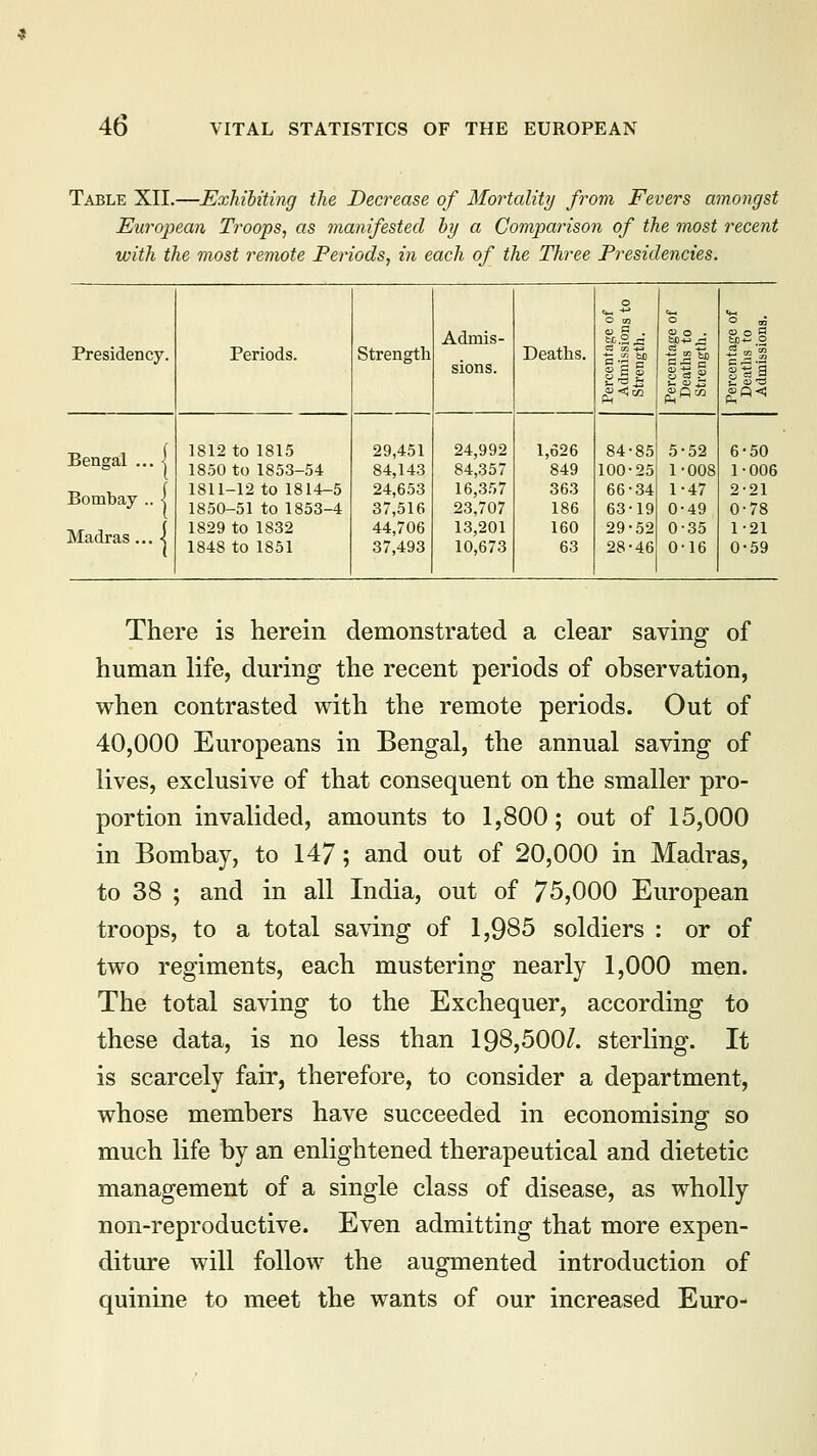 Table XII.—Exhibiting the Decrease of Mortality from Fevers amongst European Troops, as manifested by a Comparison of the most recent with the most remote Periods, in each of the Three Presidencies. o O 03 o - m Presidency. Periods. Strength Admis- sions. Deaths. <D 5 . © o . 60-S js ||| O o 9 ill Bengal ... 1 1812 to 1815 29,451 24,992 1,626 84-85 5-52 6-50 1850 to 1853-54 84,143 84,357 849 100-25 1-008 1-006 Bombay .. \ 1811-12 to 1814-5 24,653 16,357 363 66-34 1-47 2-21 1850-51 to 1853-4 37,516 23,707 186 63-19 0-49 0-78 Madras... < 1829 to 1832 44,706 13,201 160 29-52 0-35 1-21 1848 to 1851 37,493 10,673 63 28-46 0-16 0-59 There is herein demonstrated a clear saving of human life, during the recent periods of observation, when contrasted with the remote periods. Out of 40,000 Europeans in Bengal, the annual saving of lives, exclusive of that consequent on the smaller pro- portion invalided, amounts to 1,800; out of 15,000 in Bombay, to 147; and out of 20,000 in Madras, to 38 ; and in all India, out of 75,000 European troops, to a total saving of 1,985 soldiers : or of two regiments, each mustering nearly 1,000 men. The total saving to the Exchequer, according to these data, is no less than 198,500/. sterling. It is scarcely fair, therefore, to consider a department, whose members have succeeded in economising so much life by an enlightened therapeutical and dietetic management of a single class of disease, as wholly non-reproductive. Even admitting that more expen- diture will follow the augmented introduction of quinine to meet the wants of our increased Euro-