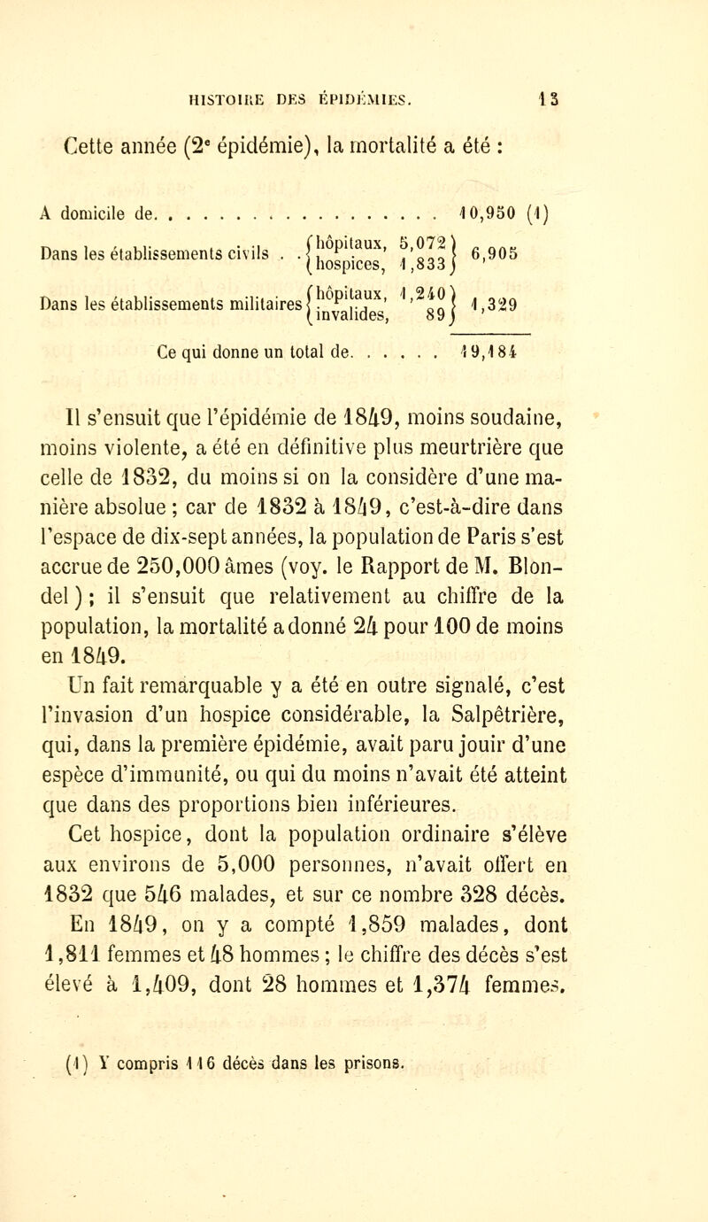 Cette année (2'' épidémie), la mortalité a été : A domicile de 10,950 (1) Dans les établissements civils . .[il^^f.^g' ^'333) 6,905 Dans les établissements militaires!. ^P'^y*^' ' * | 1,329 Ce qui donne un total de 19,184 Il s'ensuit que l'épidémie de 1849, moins soudaine, moins violente, a été en définitive plus meurtrière que celle de 1832, du moins si on la considère d'une ma- nière absolue ; car de 1832 à I8/49, c'est-à-dire dans l'espace de dix-sept années, la population de Paris s'est accrue de 250,000 âmes (voy. le Rapport de M. Blon- del ) ; il s'ensuit que relativement au chiffre de la population, la mortalité adonné 24 pour 100 de moins en 1849. Un fait remarquable y a été en outre signalé, c'est l'invasion d'un hospice considérable, la Salpêtrière, qui, dans la première épidémie, avait paru jouir d'une espèce d'imiiaunité, ou qui du moins n'avait été atteint que dans des proportions bien inférieures. Cet hospice, dont la population ordinaire s'élève aux environs de 5,000 personnes, n'avait offert en 1832 que 546 malades, et sur ce nombre 328 décès. En 18/i9, on y a compté 1,859 malades, dont 1,811 femmes et 48 hommes ; le chiffre des décès s'est élevé à 1,409, dont 28 hommes et 1,374 femmes. (1 ) Y compris 116 décès dans les prisons.