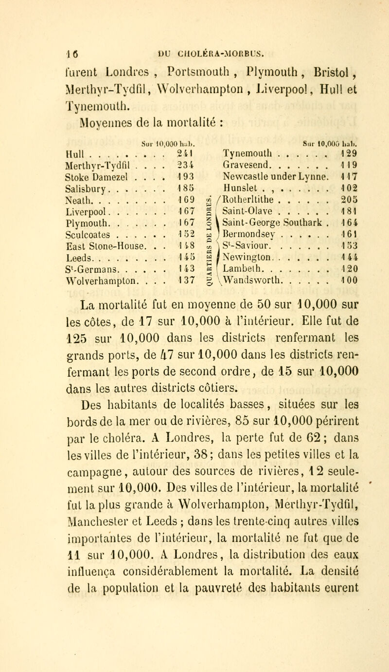 turent Londres , Portsmouth , Plymouth, Bristol, Merthyr-Tydfil, Wolveiiiampton , J.iverpool, Hul! et TynemouUi. Moyennes de la mortalité : Sur 10,000 hiib. Sur 10,000 hah. Hull 241 Tynemoulh 4 29 Merthyr-Tydfil .... 234 Gravesend M9 Sloke Damezel .... 493 Nevvcastle underLynne. 417 Salisbury 185 Hunslel . , 102 Nealh. .' 109 ^ /Rolherltilhe 205 Liverpool 167 g! Sainl-Olave 181 Plymouth 167 o I Saint-George Soulhark . 164 Sculcoates 152 a ) Bermondsey 161 East Slone-House. . . 1'>8 S j S'-Saviour. 153 Leeds 145 § s NeNvinglon 144 S^'Germans 143 S f Lambelh 120 Wolverhamplon. ... 137 g \ Wandsworlh 100 La mortalité fut en moyenne de 50 sur '10,000 sur les côtes, de 17 sur 10,000 à l'intérieur. Elle fut de 125 sur 10,000 dans les districts renfermant les grands ports, de 47 sur 10,000 dans les districts ren- fermant les ports de second ordre, de 15 sur 10,000 dans les autres districts côtiers. Des habitants de localités basses, situées sur les bords de la mer ou de rivières, 85 sur 10,000 périrent par le choléra. A Londres, la perte fut de 62 ; dans les villes de l'intérieur, 38; dans les petites villes et la campagne, autour des sources de rivières, 12 seule- ment sur 10,000. Des villes de l'intérieur, la mortalité fut la plus grande à Wolverhampton, Merthyr-Tydfil, Manchester et Leeds ; dans les trente-cinq autres villes importantes de l'intérieur, la mortalité ne fut que de 11 sur j0,000. A Londres, la distribution des eaux influença considérablement la mortalité. La densité de la population et la pauvreté des habitants eurent