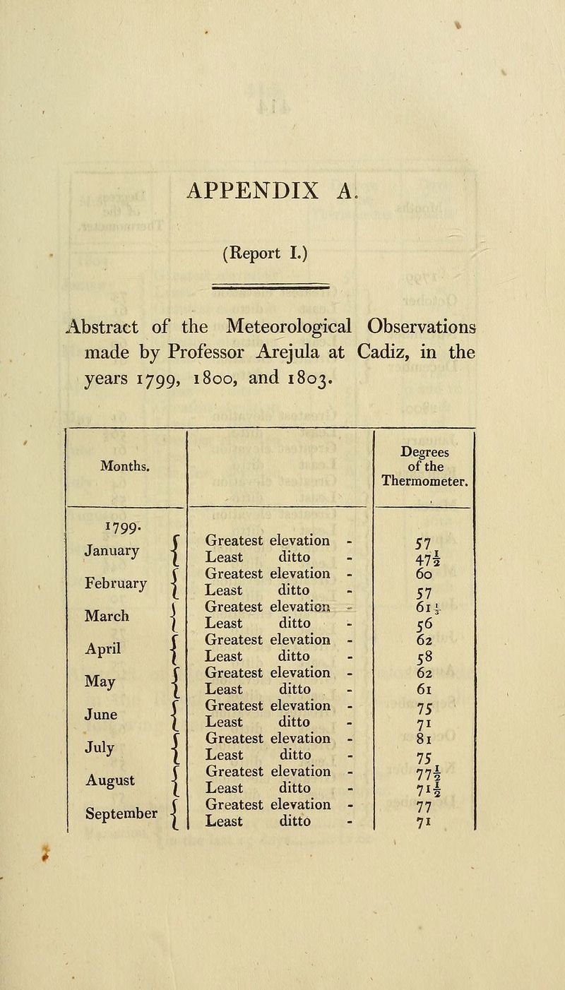 (Report I.) Abstract of the Meteorological Observations made by Professor Arejula at Cadiz, in the years 1799, 1800, and 1803. Months. Degrees of the Thermometer. 1799. January February March April May June < i July 1 August September - Greatest elevation - Least ditto Greatest elevation - Least ditto Greatest elevation - Least ditto Greatest elevation - Least ditto Greatest elevation - Least ditto Greatest elevation - Least ditto Greatest elevation - Least ditto Greatest elevation - Least ditto Greatest elevation - Least ditto ^7, 475 60 57 614 56 62 58 62 61 75 71 81 77f 71^ 77 71