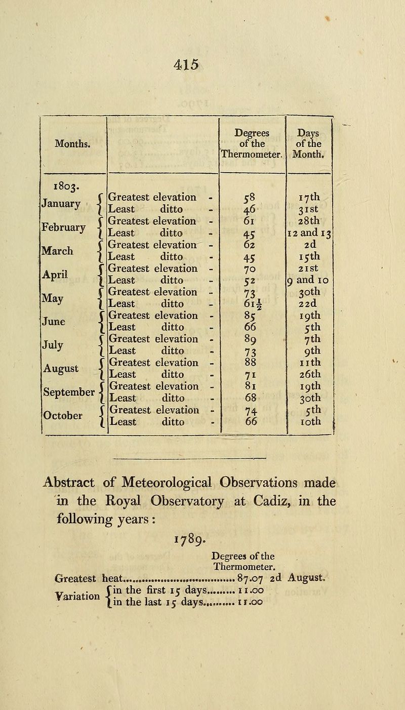 Months. Degrees of the Thermometer. Da3's of the Month. 1803. January February ■ March April j May 1 June July 1 August September • October Greatest elevation - Least ditto Greatest elevation - Least ditto Greatest elevation - Least ditto Greatest elevation - Least ditto Greatest elevation - Least ditto Greatest elevation - Least ditto Greatest elevation - Least ditto Greatest elevation - Least ditto Greatest elevation - Least ditto Greatest elevation - Least ditto 58 46 61 62 45 70 52 73 6i§ 85 66 89 73 88 71 81 68 74 66 17th 31st 28th 12 and 13 2d 15th 2ISt 9 and 10 30th 22d 19th 5 th 7 th 9th nth 26th 19th 30th loth Abstract of Meteorological Observations made in the Royal Observatory at Cadiz, in the following years: 1789. Degrees of the Thermometer. Greatest heat 87.07 2d August. ^ . . fin the first 15 days 11.00 variation |j^ ^^^ j^^^ ^^ ^^^^ ^ ^^^^