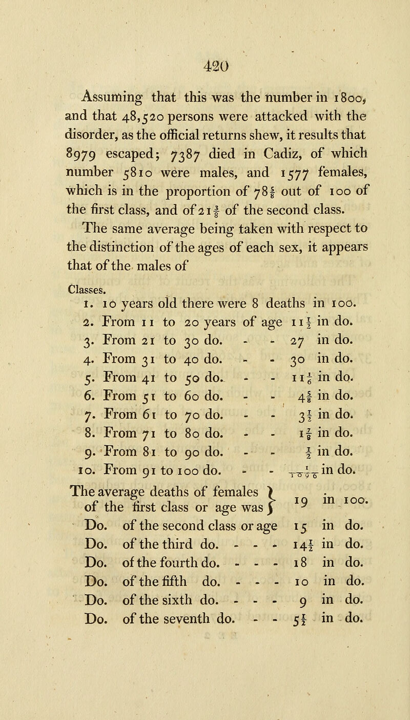 Assuming that this was the number in 1800^ and that 48,520 persons were attacked with the disorder, as the official returns shew, it results that 8979 escaped; 7387 died in Cadiz, of which number 5810 were males, and 1577 females, which is in the proportion of 78I out of 100 of the first class, and of 2if of the second class. The same average being taken with respect to the distinction of the ages of each sex, it appears that of the males of Classes. 1. 10 years old there were 8 deaths in 100. 2. From II to 20 years of age iif in do. 3. From 2i to 30 do. 4. From 31 to 40 do. 5. From 41 to 50 do. 6. From 51 to 60 do. 7. From 6t to 70 do. 8. From 71 to 80 do. 9. From 81 to 90 do. 10. From 91 to 100 do. The average deaths of females ) of the first class or age was ) Do. of the second class or age Do. of the third do. - - - Do. of the fourth do. - - - Do. of the fifth do. - - - Do. of the sixth do. - - - Do. of the seventh do. - - 27 in do. 30 in do. lit in do. 4f in do. 3i in do. If in do. 1 in do. x^T^in do. 19 in I 100, 15 in do. I4l in do. 18 in do. 10 ir I do. 9 in do. Si in do.