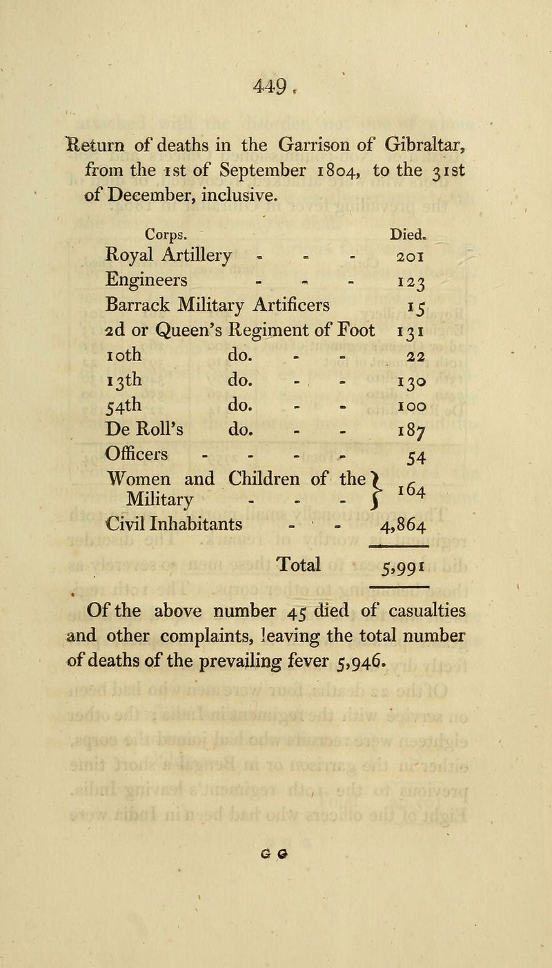 Heturn of deaths in the Garrison of Gibraltar, from the ist of September 1804, to the 31st of December, inclusive. Corps. Died. Royal Artillery - - - 201 Engineers - - - 123 Barrack Military Artificers 15 2d or Queen's Regiment of Foot 131 loth do. - - .22 13th do. - - 130 54th do. - - 100 DeRolPs do. - - 187 Officers - . . .. ^4 Women and Children of the> r Military - - . / '^4 Civil Inhabitants - - 4,864 Total 5*991 Of the above number 45 died of casualties and other complaints, leaving the total number of deaths of the prevailing fever 5,946. CO