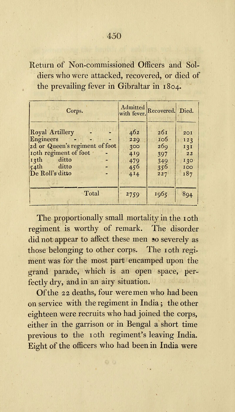 Return of Non-commissioned Officers and Sol- diers who were attacked, recovered, or died of the prevailing fever in Gibraltar in 1804. Corps. Admitted with fever. Recovered. Died. Royal Artillery Engineers - . - 2d or Queen's regiment of foot loth regiment of foot 13 th ditto 54th ditto De Roll's ditto 462 229 300 419 479 456 414 261 106 269 397 349 356 227 201 123 131 22 130 100 187 Total 2759 1965 894 The proportionally small mortality in the i oth regiment is worthy of remark. The disorder did not appear to affect these men »o severely as those belonging to other corps. The i oth regi- ment was for the most part encamped upon the grand parade, which is an open space, per- fectly dry, and in an airy situation. Of the 22 deaths, four were men who had been on service with the regiment in India; the other eighteen were recruits who had joined the corps, either in the garrison or in Bengal a short time previous to the loth regiment's leaving India. Eiffht of the officers who had been in India were