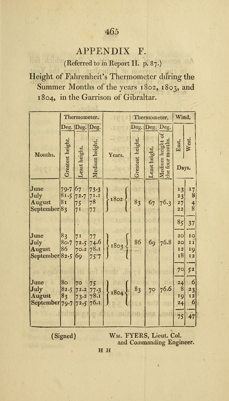 APPENDIX F. (Referred to in Report 11. p. 87.) Height of Fahrenheit's Thermometer during the Summer Months of the years 1802, 1803, ^^^ 1804, in the Garrison of Gibraltar. Thermometer. Thermometer, Wind. 1 Deg. Deg. Deg. Deg. Deg. iDeg. . 5*. 0 . Months. ■53 (U u 0 1-; go S 3 Years. *3 Is 0, i 'oj 0 Days. June 79-7 67 73-3 13 17 July 81.5 72.7 71.1 23 8 August 81 7? 78 J ( 83 67 76.3 27 4 September B3 71 77 22 8 85 37 June 8,^ 71 77 ] f 20 10 July 80.7 72.5 74.6 [1803] 86 69 76.8 20 II August 86 70.2 78.1 12 19 September 82.5 69 75'7 J ( 18 12 70 52 June 80 70 7? ^ r 24 6 July 82.5 72.2 77-3 ■1804- 83 70 76.6 8 23 August «3 73-2 78.1 19 12 September 79-7 72.5 76.1 J I 24 6 1 1 75 47 (Signed) Wm. FYERS, Lieut. Col. and Commanding Engineer. «& XX