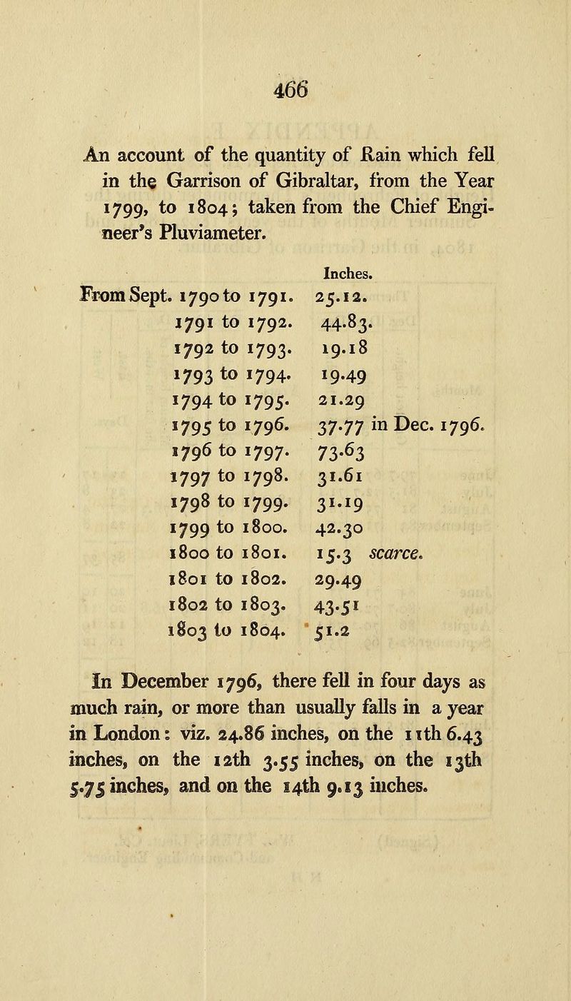 An account of the quantity of Rain which fell in the Garrison of Gibraltar, from the Year 1799, to 1804; taken from the Chief Engi- neer's Pluviameter. Inches. From Sept. 1790 to 1791. 25.12. 1791 to 1792. 44.83. 1792 to 1793. 19.18 1793 to 1794. 19.49 1794 to 1795. 21.29 *795 to ^79^' VI'11 i^ ^6c. 1796. 1796 to 1797. 73.63 1797 to 1798. 31.61 1798 to 1799. 31.19 1799 to 1800. 42.30 1800 to 1801. 15.3 scarce, 1801 to 1802. 29.49 1802 to 1803. 43.51 1803 to 1804. 51.2 In December 1796, there fell in four days as much rain, or more than usually falls in a year in London: viz. 24.86 inches, on the nth 6.43 inches, on the 12th 3.55 inches, on the 13th 5.75 inches, and on the 14th 9.13 inches.