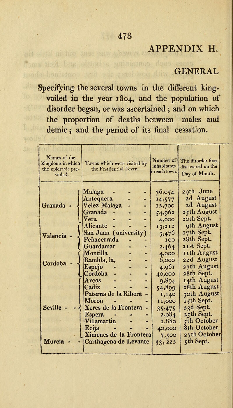 APPENDIX H. GENERAL Specifying the several towns in the different king- vailed in the year 1804, ^d the population of disorder began, or was ascertained; and on which the proportion of deaths between males and demic; and the period of its final cessation. Names of the kingdoms in which Towns which were visited by the epidemic pre- the Pestilential Fever, vailed. Number of inhabitants in each town. The disorder first discovered on the Dav of Month. Granada ■I Valencia Cordoba - Seville - - < Murcia - Malaga - - - Antequera Velez Malaga - Granada - - - Vera - > - Alicante - - - San Juan (university) Penacerrada Guardamar r iMontilla Rambla, la, Espejo ... Cordoba - Arcos Cadiz Paterna de la Ribera ■ Moron Xeres de la Frontera • Espera Villamartin Ecija Ximenes de la Frontera Carthagena de Levante 36,054 14,577 12,700 54,962 4,000 13,212 3,476 100 2,464 4,000 6,000 4,961 40,000 9,894 54,899 1,140 11,000 35'475 2,084 1,880 40,000 7,500 33»2 29th June 2d August 2d August 25 th August 20th Sept. 9th August 17th Sept. 28th Sept. 21 St Sept. nth August 22d August 27 th August 28th Sept. 14th August 28 th August 30th August 15th Sept. 23d Sept. 25 th Sept. 5th October 8th October 27th October 5th Sept.