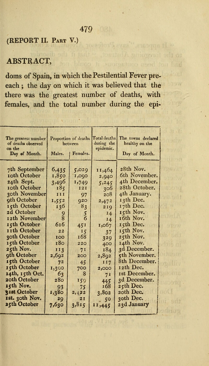(REPORT II. Part V.) ABSTRACT, doms of Spain, in which the Pestilential Fever pre- each ; the day on which it was believed that the there was the greatest number of deaths, with females, and the total number during the epi- The greatest number Proportion of deaths Total deaths The towns declared of deaths observed between during the healthy on the on the epidemic. Day of Month. Males. 1 Females. Day of Month. 7th September 6,435 5,029 11,464 28th Nov. 10th October 1,850 1,090 2,940 6th November. 24th Sept. 3496 1.749 5,245 4th December. 10th October 185 121 306 28th October. 30th November III 97 208 4th January. 9th October i»552 920 2,472 13 th Dec. 15th October 136 83 219 17 th Dec. 2d October 9 5 14 15 th Nov. 12 th November 8 6 14 16th Nov. 15th October 616 451 1,067 15 th Dec. nth October 22 15 37 15 th Nov. 30th October 100 168 329 25 th Nov. 15th October 180 220 400 14th Nov, 25th Nov. 3 71 184 3d December. 9th October 2,692 200 2,892 5 th November. 15th October 72 45 117 8 th December. { 15th October 1,300 700 2,000 12th Dec. 14th, 15th Oct. 63 8 7* I St December. 30th October 280 159 445 3d December. 15th Nov. 93 75 168 25th Dec. 3 i8t October 1,380 2,422 3,802 20th Dec. I St. 30th Nov. 29 21 . 50 30th Dec. 25th October 7*630 3.815 .445 23d January