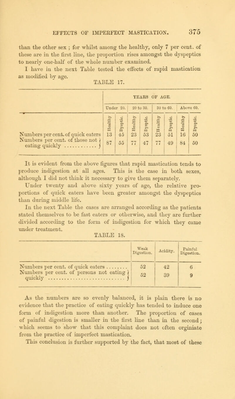 than the other sex ; for whilst among the healthy, only 7 per cent, of these are in the first line, the proportion rises amongst the dyspeptics to nearly one-half of the whole number examined. I have in the next Table tested the effects of rapid mastication as modified by age. TABLE IT. YEARS OF AGE. Under 20. 20 to 30. | 30 to 60. Above 60. >> >> 0 >> ■j >> d 3 •5 - y — 5J 3 '■2 Pi Pi Pi - o >> V >3 0 >> V >> — - — ft W - - ft Numbers per cent, of quick eaters 13 45 23 53 23 51 16 50 Numbers per cent, of those not ) ^- 55 77 47 1 1 49 84 50 It is evident from the above figures that rapid mastication tends to produce indigestion at all ages. This is the case in both sexes, although I did not think it necessary to give them separately. Under twenty and above sixty years of age, the relative pro- portions of quick eaters have been greater amongst the dyspeptics than during middle life. In the next Table the cases are arranged according as the patients stated themselves to be fast eaters or otherwise, and they are further divided according to the form of indigestion for which they came under treatment. TABLE 18. Numbers per cent, of quick eaters Numbers per cent, of persons not eating ) quickly As the numbers are so evenly balanced, it is plain there is no evidence that the practice of eating quickly has tended to induce one form of indigestion more than another. The proportion of cases of painful digestion is smaller in the first line than in the second; which seems to show that this complaint does not often orginiate from the practice of imperfect mastication. This conclusion is further supported by the fact, that most of these