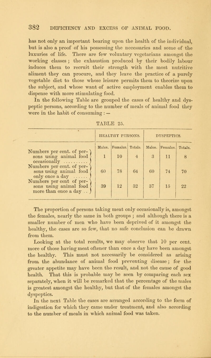 has not only an important bearing upon the health of the individual, but is also a proof of his possessing the necessaries and some of the luxuries of life. There are few voluntary vegetarians amongst the working classes ; the exhaustion produced by their bodily labour induces them to recruit their strength with the most nutritive aliment they can procure, and they leave the practice of a purely vegetable diet to those whose leisure permits them to theorize upon the subject, and whose want of active employment enables them to dispense with more stimulating food. In the following Table are grouped the cases of healthy and dys- peptic persons, according to the number of meals of animal food they were in the habit of consuming : — TABLE 25. HEALTHY PERSONS. DYSPEPTICS. Males. Females. Totals. Males. Females. Totals. Numbers per cent, of per- \ sons using animal food > 1 10 4 3 11 8 occasionally J Numbers per cent, of per- \ sons using animal food > 60 78 64 60 74 70 only once a day j Numbers per cent of per- \ sons using animal food > 39 12 32 37 15 22 more than once a day . . ) The proportion of persons taking meat only occasionally is, amongst the females, nearly the same in both groups ; and although there is a smaller number of men who have been deprived of it amongst the healthy, the cases are so few, that no safe conclusion can be drawn from them. Looking at the total results, we may observe that 10 per cent, more of those having meat oftener than once a day have been amongst the healthy. This must not necessarily be considered as arising from the abundance of animal food preventing disease; for the greater appetite may have been the result, and not the cause of good health. That this is probable may be seen by comparing each sex separately, when it will be remarked that the percentage of the males is greatest amongst the healthy, but that of the females amongst the dyspeptics. In the next Table the cases are arranged according to the form of indigestion for which they came under treatment, and also according to the number of meals in which animal food was taken.