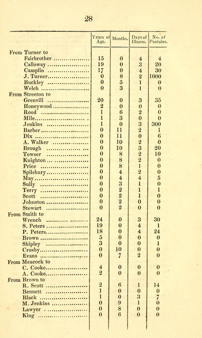 From Turner to Fairbrother Calloway .. Camplin .. J. Turner.. Buckley .. Welch From Streeton to Grenvill .. Honeywood Rood Mile Jenkins ... Barber Dix A. Walker Brough ... Towser ... Knighton... Price Spilsbury... Mav Sully Terry ...... Scott Johnston ... Stewart ... From Smith to Wrench ... S. Peters ... P. Peters... Brown Shipley ... Crosby Evans From Meacock to C. Cooke... A. Cooke... From Brown to R. Scott ... Bennett ... Black M. Jenkins Lawyer . .. Kinsr Years o: Days of No. of Age. Illness. Pustules. 15 0 4 4 19 0 3 20 17 0 4 30 0 8 2 1000 0 5 1 0 0 3 1 0 20 0 3 35 2 0 0 O 1 6 2 0 1 3 0 0 1 0 3 300 0 11 2 1 0 11 0 6 0 10 2 0 0 10 3 20 0 8 2 10 0 8 2 0 0 8 1 0 0 4 2 0 0 4 4 5 0 3 1 0 0 2 1 1 0 2 1 0 0 2 0 0 0 2 0 0 24 0 3 30 19 0 4 1 18 0 4 24 5 0 0 0 3 0 0 1 0 10 0 0 0 7 2 0 4 0 0 0 2 0 0 0 2 6 1 14 1 0 0 0 1 0 3 7 0 9 1 0 0 8 0 0 0 6 0 0