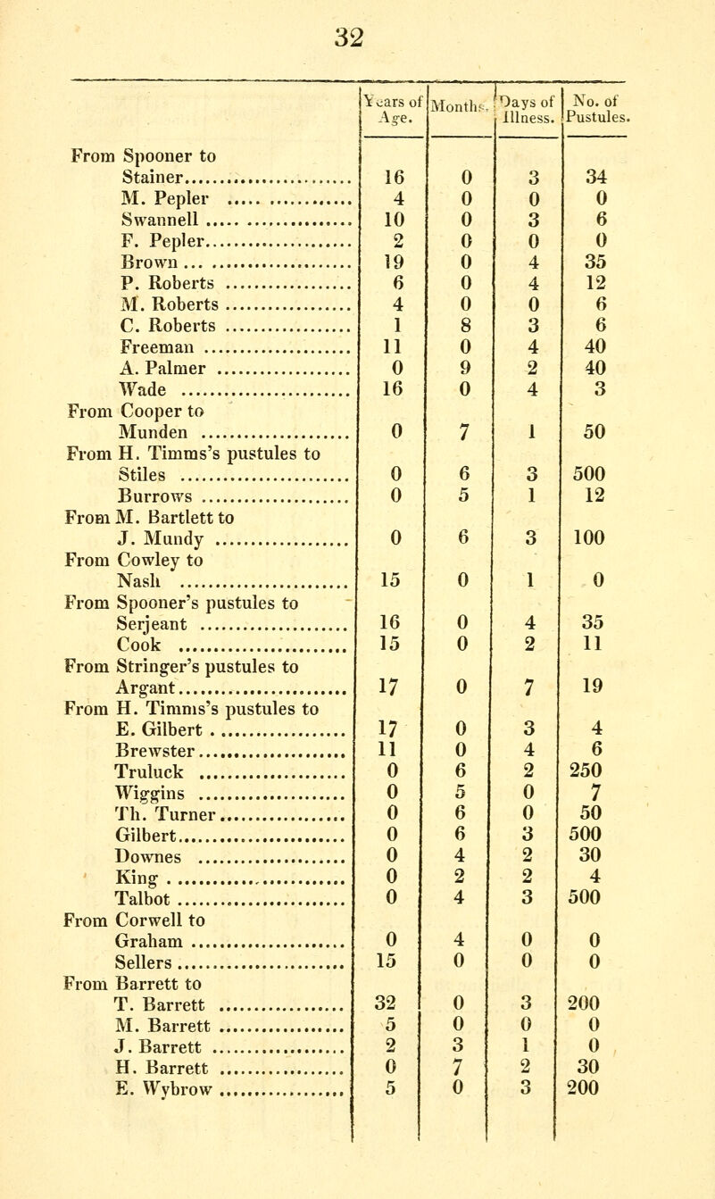 Years of Age. Months- fDays of Illness. No. of Pustules. From Spooner to Stainer 16 4 10 2 19 6 4 1 11 0 16 0 0 0 0 15 16 15 17 17 11 0 0 0 0 0 0 0 0 15 32 5 2 0 5 0 0 0 0 0 0 0 8 0 9 0 7 6 5 6 0 0 0 0 0 0 6 5 6 6 4 2 4 4 0 0 0 3 7 0 3 0 3 0 4 4 0 3 4 2 4 1 3 1 3 1 4 2 7 3 4 2 0 0 3 2 2 3 0 0 3 0 1 2 3 34 M. Pepler Swannell 0 6 F. Pepler 0 Brown 35 P Roberts .. 12 M. Roberts 6 C. Roberts 6 Freeman 40 A. Palmer 40 Wade 3 From Cooper to Munden 50 From H. Timms's pustules to Stiles 500 Burrows 12 FromM. Bartlettto J. Mundy 100 From Cowley to Nasli 0 From Spooner's pustules to Serjeant 35 Cook 11 From Stringer's pustules to Argant 19 From H. Timms's pustules to E. Gilbert 4 Brewster , 6 Truluck 250 Wiffffins 7 Th. Turner 50 Gilbert 500 Downes 30 King , 4 Talbot 500 From Corwell to Graham 0 Sellers , 0 From Barrett to T. Barrett 200 M. Barrett 0 J. Barrett 0 H. Barrett 30 E. Wybrow 200