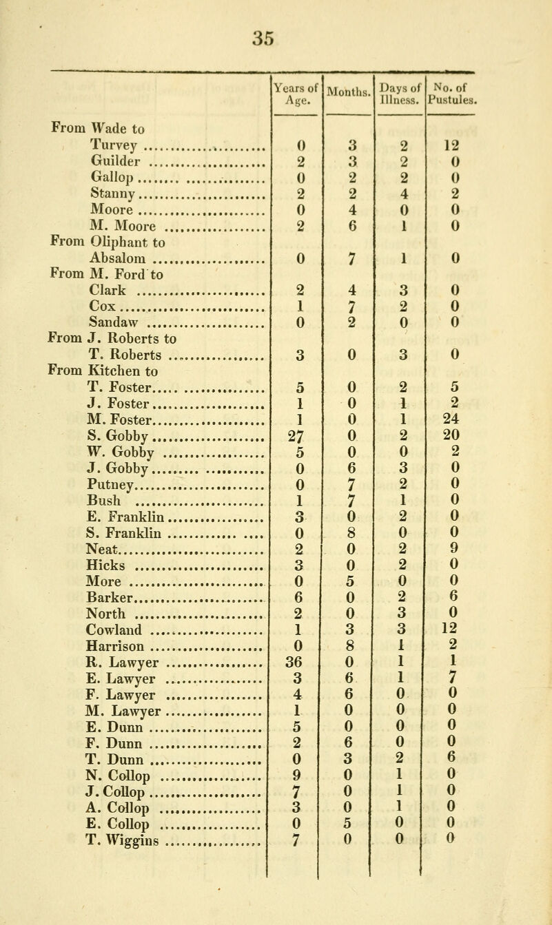 From Wade to Turvey , Guilder Gallop Stanny Moore M. Moore ... From Oliphant to Absalom From M. Ford to Clark Cox Sandaw From J. Roberts to T. Roberts .. From Kitchen to T. Foster..... J. Foster..... M. Foster S.Gobby..... W. Gobby ... J. Gobby Putney Bush E. Franklin.. S. Franklin .. Neat Hicks More Barker North Cowland ..... Harrison R. Lawyer .. E. Lawyer .., F. Lawyer .. M. Lawyer .. E. Dunn F. Dunn , T. Dunn N. Collop ... J.Collop A. Collop ..., E. Collop .... T. Wiggins .. Years of Age. 5 1 1 27 5 0 0 1 3 0 2 3 0 6 2 1 0 36 3 4 1 5 2 0 9 7 3 0 7 Months, 0 0 0 0 0 6 7 7 0 8 0 0 5 0 0 3 8 0 6 6 0 0 6 3 0 0 0 5 0 Days o) Illness. No. of Pustules. 12 0 0 2 0 0 0 0 0 0 5 2 24 20 2 0 0 0 0 0 9 0 0 6 0 12 2 1 7 o 0 0 0 6 0 0 0 0 0