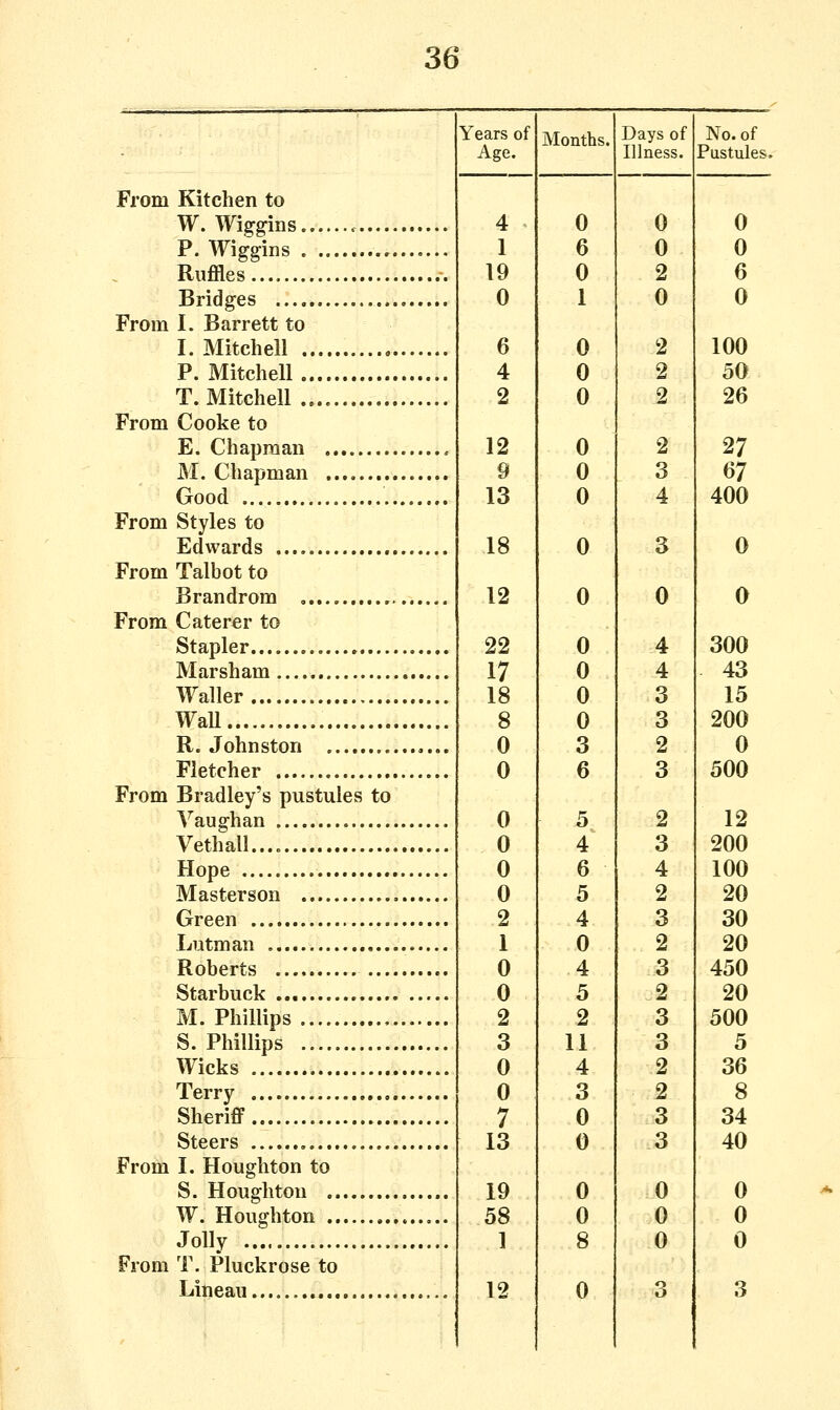 From From From From From From From From From Kitchen to W. Wiggins P. Wiggins -.,, Ruffles Bridges I. Barrett to I. Mitchell P. Mitchell T.Mitchell \ Cooke to E. Chapman M. Chapman , Good '., Styles to Edwards , Talbot to Brandrom , , Caterer to Stapler Marsham Waller Wall R. Johnston ........ Fletcher Bradley's pustules to Vaughan Vethall.... Hope Masterson Green Lutman Roberts ... Starbuck M. Phillips . S. Phillips Wicks Terry Sheriff Steers I. Houghton to S. Houghton W. Houghton Jolly T. Pluckrose to Lineau Years of Months. Days of Age. Illness. 4 0 0 1 6 0 19 0 2 0 1 0 6 0 2 4 0 2 2 0 2 12 0 2 9 0 3 13 0 4 18 0 3 12 0 0 22 0 4 17 0 4 18 0 3 8 0 3 0 3 2 0 6 3 0 5 2 0 4 3 0 6 4 0 5 2 2 4 3 1 0 2 0 4 3 0 5 2 2 2 3 3 11 3 0 4 2 0 3 2 7 0 3 13 0 3 19 0 0 58 0 0 1 8 0 12 0 3 No. of Pustules. 0 0 6 0 100 50 26 27 67 400 0 0 300 43 15 200 0 500 12 200 100 20 30 20 450 20 500 5 36 8 34 40 0 0 0