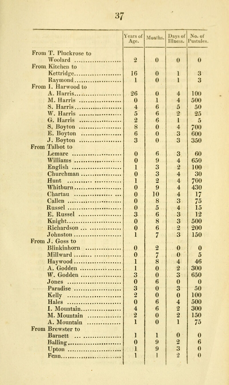 From T. Pluckrose to Woolard From Kitchen to Kettridge Raymond From I. Harwood to A. Harris M. Harris S. Harris W. Harris G. Harris S. JBoyton E. Boyton ..... J. Boyton From Talbot to Lemare Williams English Churchman Hunt Whitburn Chartau Callen Russel E. Russel Knight Richardson ... . Johnston From J. Goss to Blinkinhorn ... Mill ward Haywood A. Godden W. Godden ..... Jones Paradise Kelly ,„.. Hales I. Mountain M. Mountain .. A. Mountain ... From Brewster to Barnett Balling Upton Fenn Years of Age. 16 1 26 0 4 5 2 8 6 3 0 0 1 0 1 0 0 0 0 3 0 0 1 0 0 1 1 3 0 3 2 0 4 2 1 1 0 1 1 Moat lis. 3 3 2 9 10 8 5 6 8 Days <>t Illness. No. of Pustules. 3 3 100 500 50 25 5 700 600 350 60 650 100 30 700 430 17 75 15 12 500 200 150 0 5 46 300 650 0 50 100 500 300 150 75 0 6 0 0