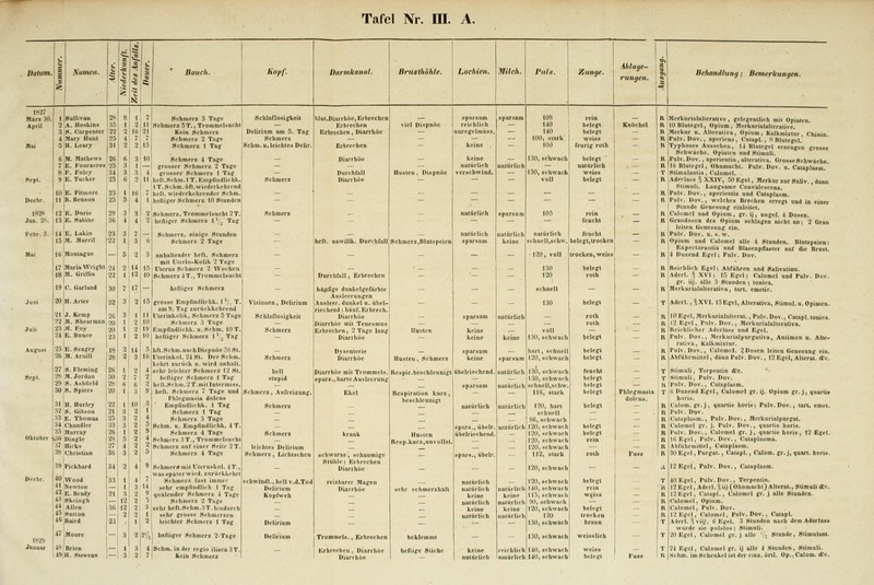 Datum. 1 Namen. C ^ s s t ■i 1 II Bauch. Kopf. Darmkanal. Brusthöhle. Lochien. Milch. Puls. Zunge. Ablage- rungen. Behandlung; Bemerkungen. 1827 1 März 30. 1 SuUivan 28 8 17 Schmerz 3 Tage Schlaflosigkeit blut.Diarrhöe, Erbrechen _ sparsam sparsam 108 rein H Mcrkurialallerative, gelegentlich mit Opiaten. April 1 2 A. Hoskins 35 4 2 11 SchmerzST., Trommelsucht — Erbrechen viel Dispnöe reichlich — 140 belegt Knöchel R 10 Blutegel, Opium, Merkurialalterative. 1 3|S. Carpenter 22 2 16 21 Kein Schmerz Delirium am 5. Tag Erbrechen, Diarrhöe — unregelmass. 140 belegt — R Merkur u. Alterativa, Opium, Kalkmixtnr, Chinin 4'l)larv Hunt 25 4 7l 7 Schmerz 2 Tage Schmerz — — — — 100, stark' weiss — R Pulv. Dov., aperiens, Catapl., S Blutegel. Mai 5 H. Leary 31 2 2 45 Schmerz 1 Tag Schm. u. leichtes Delir. Erbrechen ~ keine ~ 100 feurig roth ~~ B Typhöses Aussehen, 14 Blutegel erzeugen grosse Schwäche. Opiaten und Stimuli. 6 M. Mathews 26 6 3 10 Schmerz 4 Tage — Diarrhöe — keine — 130, schwach belegt ~ — R Pulv. Dov., aperientia, alterativa. Grosse Schwache. 7 E. Fouraeres 25 3 1 grosser Schmerz 2 Tage — — — natürlich natürlich — natürlich . — R 16 Blutegel, Ohnmacht. Pulv. Dov. u. Cataplasm Stimulantia, Calomel. 8 F. Foley 34 3 3 4 grosser Schmerz 1 Tag — Durchfall Husten, Dispnöe verschwind. — 130, schwach weiss — T Sepl. 9 E. Tucker 25 6 2 11 heft.Schm.l T. Empfindlichk. Schmerz Diarrhöe — — — voll belegt — R Aderlässe XXIV, 50 Egel, Merkur zur Saüv., dann 1 T.Schm. öft.wiederkehrcnd Stimuli. Langsame Convalescenz. 10 E. Pitmore 23 4 16 7 heft. wiederkehrender Schm. — — — — —■ — — R Pulv. Dov., aperientia und Cataplasm. Decir. 11 B. Benson 25 5 4 1 heftiger Schmerz 10 Stunden — — — — — — — — R Pulv. Dov., welches Brechen erregt und in einer Stunde Genesung einleitet. 182S 12 E. Durie 29 3 3 2 Schmerz, Trommelsucht2T. Schmerz — — natürlich sparsam 105 rein — R Calomel und Opium, gr. ij, ungef. 4 Dosen. Jan. 28. 13 E. Sabine 36 4 4 2 heftiger Schmerz 1 ^/^ Tag — — — — — — feucht — R Grandosen des Opium schlagen nicht an; 2 Gran leiten Genesung ein. Febr. 3. 14 E. Lakin 23 3 7 — Schmerz, einige Stunden — — natürlich natürlich natürlich feucht — R Pulv. Dov. u. s.w. 15 M. aiurril 22 1 3 6 Schmerz 2 Tage — heft. unwillk. Durchfall Schmerz,Blutspeien sparsam keine schnell,schw. belegt, trocken ~ R Opium und Calomel alle 4 Stunden. Blntspeien: Expectorantia und Blasenpflaster auf die Brust. Hai 46 Monlague ~ 5 2 3 anhaltender heft. Schmerz mit rterin-Kolik 2 Tage — — — — — •120, voll trocken, weiss — R 4 Duzend Egel-, Pulv. Dov. 17 Maria Wright 24 2 14 15 Uterus Schmerz 2 Wochen — — • — — — 130 belegt — R Reichlich Egel; Abführen und Salivation. 18 M. Griffin 22 1 12 10 Schmerz 4T., Trommelsucht — Durchfall, Erbrechen — '— — - 120 roth — R Aderl. ^ XVI ; 15 Egel; Calomel und Pulv. Dov. gr. iij. alle 3 Stunden ; tonica. 49 C. Garland 30 7 47 — heftiger Schmerz — häufige dunkelgefärbte Ausleerungen Ausleer, dunkel u. übel- — — schnell — — R Merkurialalterativa, tart. emetic. Juni 20 H. Arter 32 3 2 15 grosse Empfindliclik. 1 */., T. Visionen, Delirium _ _ _ 130 belegt T Aderl., ^XVl. ISEgel, Alterativa, Stimul. u. Opiaten. am 9. Tag zurückkehrend riechend ; häuf. Erbrech. 21 J. Kemp 26 3 1 H Uterinkolik, Schmerz 5 Tage Schlaflosigkeit Diarrhöe sparsam natürlich — roth — R 10 Egel, Merkurialalterat., Pulv. Dov., Catapl. tonica. 22 !M. SJiearman 20 1 2 10 Schmerz 3 Tage — Diarrhöe mit Tenesmus — — roth — R I2 Egel, Pulv. Dov., Merkurialalterativa. Juli 23 jM. Foy 20 1 2 19 Empfindliclik. u. Schm. 10 T. Schmerz Erbrechen, 2 Tage lang Husten keine voll — — R Reichlicher Aderlass und Egel. 24 !e. BuBce .1 23 li 2 10 heftiger Schmerz 1 Vj Tag - Diarrhöe - keine keine 130, schwach belegt - R Pulv. Dov., Merkurialpurgativa, Antimon u. Alte- rativa, Kalkmixtur. Augusi 23 Ie. Seagry 18 2 14 5 hft.Schm.nachDispnöe 36 St. — Dysenterie _ sparsam hart, schnei belegt _ R Pulv. Dov., Calomel. 2Dosen leiten Genesung ein. 26 jM. Ariiill ■28 2 3 46 Uterinkol. 24 St. Der Schm. kehrt zurück u. wird anhält. Schmerz Diarrhöe Husten, Schmerz keine sparsam 120, schwach belegt - H Abführmittel, dann Pulv. Dov., 12 Egel, Alterat. (tc. 27's. Fleming 26 112 4 sehr leichter Schmerz 12 St. hell Diarrhöe mit Troramels. Respir.beschleunigt öbebiechend. natürlich 13Ö, schwach feucht — T Stimuli, Terpentin (fcc. Sept. 28 M. Jordan 30 i 2i 7 2 heftiger Schmerz 1 Tag stupid spars., harte Ausleerung . 130, schwach belegt — T Stimuli, Pulv. Dov. 29,S. Ashlleld 281 6i 6 2 licft.Schm.2T.mitIntermisB. — sparsam natürlich Bchnell,schw belegt — R pulv. Dov., Cataplasm. 3UjS. Spiers 20 3 9 3 heft. Schmerz 7 Tage und Phlegmasia dolens Schmerz, Aufreizung. Ekel Respiration kurz, beschleunigt 116, stark belegt Phlegmasia dolens. T 6 Duzend Egel, Calomel gr. ij. Opium gr. j, quartis horis. 31 :H. Horley 22 40 ' Empfindlichk. 1 Tag Schmerz natürlich natürlich 120, hart belegt — R Calom.gr. j, quartis horis; Pulv. Dov., tarL emet. 32 ;s. UibBOii 21 2 1 Schmerz 1 Tag schnell — — H Pulv. Dov. |33 E. Thoraas 25 2 4 Schmerz 3 Tage 96, schwach — — R Cataplasm., Pulv. Dov., Mcrkurialpurgat. 134 Chandler 33 2 5 Schm. u. Empfindlichk. 4 T. _ _ n spars., übelr. natürlich 120, schwach belegt — R Calomel gr. j. Pulv. Dov., quartis horis. 35 Murray 26 2 9 Schmerz 4 Tage Schmerz krank Husten übelriechend. 120, schwach belegt — R Pulv. Dov., Calomel gr. j, quartis horis, 12 Egel. Oktober ^b Dingle 28 2 4 Schmerz 3 T., Trommelsucht Resp.kurzjunvoHst. 120, schwach rein — R 16 Egel, Pulv. Dov., Cataplasma. 37 ;Hicks 27 4 2 2 Schmerz auf einer Seite 2T. leichtes Delirium 120, schwach — — B Abführmittel, Cataplasm. 3B 1 Christian 36 2 5 Schmerz 4 Tage Schmerz, Lichtscheu schwarze, schaumige „ spars., übelr. — 112, stark roth Fuss R 30 Egel, Purgat., Catapl., Calom. gr. j, quart. horis. 39 Piekhard 34 4 9 Schmer» mit Uteruskol. 4T., Stühle; Erbrechen Diarrhöe 120, schwacl _ _ A. 12 Egel, Pulv. Dov., Cataplasm. ■ J ^ Iwasspaterwied.zurückkehrt Decbr. W Wood \ii Newton 1« E. Bi ady 43 Skciofh 44 Allen 33 4 71 Sehmerz fast immer schwindl.,hellv.d.Tod reizbarer Magen natürlich _ 120, schwach belegt _ T 40 Egel, Pulv. Dov., Terpentin. — 3 i 14 sehr empfindlich 1 Tag Delirium Diarrhöe ttehr schmerzhaft natürlich natürlich 140, schwach rein — » 12Egel, Aderl. 5iij (Ohnmacht) Alterat., Stimuli «c. 21 3 2: 9 quälender Schmerz 4 Tage Kopfweh keine keine 115, schwach wfiss — R 12 Egel, Catapl., Calomel gr. j alle Stunden. 12 2 5 i Schmerz 2 Tage natürlich natürlich 90, schwach — — R Calomel, Opium. 36 12 2, 3 !sehrheft.Schm.3T.hindurch keine keine 120, schwach belegt R Calomel, Pulv. Dov. 43 Hution 2 2 1 sehr grosse Schmerzen natürlich natürlich 120 trocken — R 12 Egel, Calomel, Pulv. Dov., Catapl. 46|Baird 23 1 2 leichter Schmerz 1 Tag Delirium - - 130, schwach braun - T Aderl. ^viij, 6 Egel. 3 Stunden nach dem Aderlass wuide sie pulslos! Stimuli. 47 iMoore 1829 — 3 « 2'ü heftiger Schmerz 2Tage Delirium Trommeis., Erbrechen beklemmt - - 130, schwach weisslich - T 20 Egel, Calomel gr. j alle '1, Stunde, Stimulant. Januar 48|'Brien - l' 3 4 ISchm.ln der regio iliaca 3T. Erbrechen, Diarrhöe heftige Stiche keine leichlich 140, schwacl weiss _ T 24 Egel, Calomel gr. ij alle 4 Stunden, Stimuli. 49 H. Steven» 3 2 7 Kein Schmerz Diarrhöe natürlich natürlich 140, schwach belegt Fuss R Schm. im Schenkel ist der ein», örtl. Op., Calom. «c.