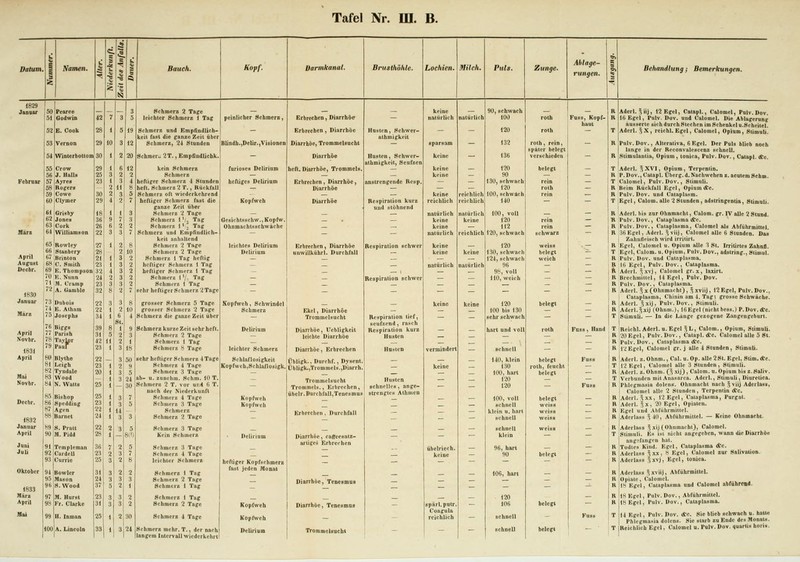 s ^ ^ . öl Datum. 1 Namen. 1 ^ 1 1 1 ■1 1 Bauck. Kopf. Darmkanal. Brusthöhle. Lochien. Milch. Puls. Zunge. Ablage- rungen. a s Behandlung; Bemerkungen. 1829 jBDiiar 50 Pearce — — — 3 Schmerz 2 Tage — — — keine — 90, schwach — — R Aderl. 5üj, 12 Egel, Catapl., Calomel, Pulv.Dov. 51 Godwin 42 7 3 5 leichter Schmerz 1 Tag peinlicher Sehmerz, Erbrechen, Diarrhöe — natürlich natürlich 100 roth Fuss, Kopf- haut R 16 Egel, Pulv. Dov. und Calomel. Die Ablagerung äusserte sich durch Stechen im Schenkel u.Scheilel. 52 E. Cook 28 1 5 19 Schmerz und Empfindlich- keit fast die ganze Zeit über — Erbrechen, Diarrhöe Husten, Schwer- athmigkcit — — 120 roth — T Aderl. ^X, reichl.Egel, Calomel, Opium, Stimuli. 53 Vernon 29 10 3 12 Schmerz, 24 Stunden Blindh.,Delir.,Visionen Diarrhöe, Trommelsucht ~ sparsam ~ 132 roth, rein, später belegt ~ R Pulv.Dov., Alterativa, 6Egel. Der Puls blieb noch lange in der Reconvalescenz schnell. 54 Winlerbottom 30 1 2 20 Schmer« 2T., Empfindlichk. ~ Diarrhöe Husten, Schwer- athmigkeit. Seufzen keine — 136 verschieden — R Stimulantia, Opium, tonica, Pulv. Dov., Catapl. itc. 55 Crow 29 1 6 12 kein Schmerz furioses Delirium heft. Diarrhöe, Trommeis. — keine — 120 belegt — T Aderl. 5XVI, Opium, Terpentin. 56 J. UaÜB 25 3 2 2 Schmerz — — — keine — 90 — — R P. Dov., Catapl. t^berg. d. Nachwehen z. acutem Schm. Februar 57 Ayres 23 1 3 4 heftiger Schmerz 4 Stunden heftiges Delirium Erbrechen, Diarrhöe, anstrengende Resp. — — 130, schwach rein — T Calomel, Pulv. Dov., Stimuli. 58 Rogers 2 11 8 holt. Schmerz 2 T., Rückfall — Diarrhöe — — — 120 roth — R !Beim Rückfall Egel, Opium «c. 59 Cowe 30 2 3 5 Schmerz oft wiederkehrend keine reichlich 100, sehwach rein — R Pulv. Dov. und Cataplasm. 60 Clymer 29 4 2 7 heftiger Schmerz fast die ganze Zeit über Koptweh Diarrhöe Respiration kurz und stöhnend reichlich reichlieh 140 — — T jEgel, Calom. alle 2 Stunden, adstringentia, Stimuli. 1 61 Griaby 18 1 1 3 Schmerz 2 Tage — .— natürlich natürlich 100, voll — — R Aderl. bis zur Ohnmacht, Calom. gr. IV alle 2 Stund. 62 Jones 36 9 7 3 Schmerz 1'/, Tag Gesichtsschw., Kopfw. , keine keine 120 rein — R Pulv. Dov., Cataplasma «c. 63 Cork 26 6 2 2 Schmerz 1', Tag Olinmachtsschwäche -^ keine — 112 rein — R Pulv. Dov., Cataplasma, Calomel als Abführmittel. März 64 WilliamBon 22 3 3 7 Schmerz und Empfindlich- keit anhaltend — - — natürlicli reichlich 120, schwach schwarz — R 36 Egel, Aderl. ^viij, Calomel alle 6 Stunden. Das j Zahnfleisch wird irritirt. 65 Rowlcy 27 1 2 8 Schmerz 2 Tage leichtes Delirium Erbrechen, Diarrhöe Respiration schwer keine — 120 weiss R lEgel, Calomel u. Opium alle 3 St. Irritirtes Zahnfl. 66 Stanbery 28 2 10 Schmerz 2 Tage Delirium unwillkührl. Durchfall — keine keine 130, schwach belegt T jEgel, Calom. u. Opium, Pulv. Dov., adstring., Slimul. April f. Brinton 21 1 3 2 Schmerz 1 Tag heftig — .— — 124, schwach weich R |Pulv. Dov. und Cataplasma. AugUBt i C. Smith 23 1 3 2 heftiger Schmerz 1 Tag — natürlich natürlich 96 — — R;16 Egel, Pulv. Dov., Cataplasma. Decbr. 69 'e. Thompson 32 4 3 2 heftiger Schmerz 1 Tag — 1 — ^_ 98, voll — — R Aderl. ^ .xvj, Calomel gr. x, laxirt. 70 E. Nunn 24 2 3 2 Schmerz 1'/, Tag — Respiration schwer — — 110, weich — — R Brechmittel, 14 Egel, Pulv. Dov. 71 M. Cramp 23 3 3 2 Schmerz 1 Tag — __ —■ R Pulv. Dov., Cataplasma. 1830 72 A. Gamble 32 8 2 7 sehr hettigerSchmerz 2Tage — _ _ _ _ — — — R Aderl. jx COhnmacht), Sxviij, 12 Egel, Pulv. Dov., Cataplasma, Chinin am 4. Tag; grosse Schwäche. Januar 73 Dubois 22 3 3 8 grosser Schmerz 5 Tage Kopfweh, Schwindel keine keine 120 belegt — R Aderl. ^xij, Pulv. Dov., StimuU. 74 E. Atham 22 1 2 10 grosser Schmerz 2 Tage Schmerz Ekel, Diarrhöe _ 100 bis 130 — R Aderl.5xij(Ohnm.),16Egel(nichtbess.)P.Dov.<S:c. März 75 Josephe 34 1 6 4 Schmerz die ganze Zeit über _ Trommelsucht Respiration tief. — _ sehr schwach — T Stimuli. — In die Länge gezogene Zangengeburt. 76 St. seufzend, rasch Blgge 39 8 1 9 Schmerz kurze Zeit sehr hef t. Delirium Diarrhöe, Uebligkeit Respiration kurz ^ hart und voll roth Fuss, Hand T Reichl. Aderl.u.Egel SL, Calom., Opium, Stimuli. April 78 Parish 31 5 2 3 Schmerz 2 Tage — leichte Diarrhöe Husten — — R l20 Egel, Pulv. Dov., Catapl. &c. Calomel alle 5 St. Novbr, Taylor Paur 42 11 2 1 Schmerz 1 Tag — R IPulv. Dov., Cataplasma «c. 183) 79 23 1 3 18 Schmerz 8 Tage leichter Schmerz Diarrhöe, Erbrechen Hasten vermindert — Bchnell — — R 12 Egel, Calomel gr. j alle 4 Stunden, Stimuli. April 8(1 Blythe 22 _ 3 50 sehr heftiger Schmerz 4 Tage Schlaflosigkeit Übligk., Durchf., Dysent. Übligk.,Tromrael9.,Diarrh. _ _ 140, klein belegt Fuss R Aderl. z.Ohnm., Cal. u. Op. alle 2St. Egel, Stim.Ae. 81 Leigh 23 1 2 9 Schmerz 4 Tage Kopfweh,Schlafl08igk. keine 130 roth, feucht — T 12 Egel, Calomel alle 3 Stunden, Stimuli. 82 Tyndale 20 1 3 5 Schmerz 3 Tage 100, hart belegt — R Aderl. z. Ohnm. Q xij), Calom. u. Opium bis z. Saliv. Mai 83 Wood — 1 3 24 ab- u. zunehm. Schm. 10 T. Trommelsucht Husten 120 — T Verbunden mitAnasarca. Aderl., Stimuli, Diuretica. Novbr. 84 N. Watts 25 1 30 Schmera 2 T. vor und 6 T. _ Trommeis., Erbrechen, schnelles, ange- _ _ 120 __ Fuss R Phlegmasia dolens. Ohnmacht nach Jviij Aderlass, 85 Bishop 25 1 3 7 nach der Niederkunft Schmerz 4 Tage Kopfweh übelr. Durchfall,Tenesmus strengtes Athmen 100, voll belegt R Calomel alle 2 Stunden, Terpentin «c. Aderl. ^XX, 12 Egel, Cataplasma, Purgat. Decbr. 86 Spedding 23 1 3 5 Schmerz 3 Tage Kopfweh schnell — R Uderl. 5x, 20 Egel, Opiaten. 87 Agen 22 1 14 — Schmerz Erbrechen, Durchfall klein u. hart weiss R Egel und Abführmittel. 1832 88 Bamet 24 1 3 3 Schmerz 2 Tage - _ — — schnell weiss — R Aderlass 5 40, Abführmittel. — Keine Ohnmacht. Januar 89 S. Pratt 22 2 3 5 Schmerz 3 Tage _ schnell weiss _ R Aderlass ^xij COhnmacht), Calomel. April 9U M. Pidd 28 1 B(!) Kein Schmerz Delirium Diarrhöe, calfeesatz- _ — klein — T Stimuli. Es ist nicht angegeben, wann die Diarrhöe Juni 91 Templeman 36 7 2 5 Schmerz 3 Tage artiges Erbrechen , übelriech. 96, hart _ R angefangen hat. Todtes Kind. Egel, Cataplasma &e. Juü 92 CardeU 23 2 3 7 Schmerz 4 Tage keine _ 90 belegt — R Aderlass S^x, 8 Egel, Calomel zur Salivation. 93 Currie 25 3 2 8 leichter Schmerz heftiger Kopfschmerz — — — — — R Aderlass Sxvj, Egel, tonica. Oktober 94 Bowler 31 3 2 2 Schmerz 1 Tag fast jeden Monat _ 106, hart _ — R Aderlass sxviij, Abführmittel. 1833 95 96 DIason ■«.Wood 24 37 3 5 3 2 3 1 Schmerz 2 Tage Schmerz 1 Tag - Diarrhöe, Tenesmus - - - _ ~ H R Opiate, Calomel. 18 Egel, Cataplasma und Calomel abführend. März 97 M. Hurst 23 3 3 2 Schmerz 1 Tag _ _ 120 R 18 Egel, Pulv. Dov., Abführmittel. April 98 Fr. Clarke 31 3 3 2 Schmerz 2 Tage Kopfweh Diarrhöe, Tenesmns — spärl.putr. — 106 belegt — R 18 Egel, Pulv. Dov., Cataplasma. Mai 99 H. Inman 25 1 2 30 Schmerz 4 Tage Kopfweh - - Coagula reichlich - schnell - Fuss T 14 Egel, Pulv. Dov. dtc. Sic blieb schwach u. hatte Phlegmasia dolens. Sie starb zu Ende des Monats. 100 A. Lincoln 33 1 3 24 Schmerz mehr. T., der nach Delirium Trommelsucht _ _ _ schnell belegt - ■ T Reichlich Egel, Calomel u. Pulv. Dov. quariis horis. langem Intervall wiederkehrt