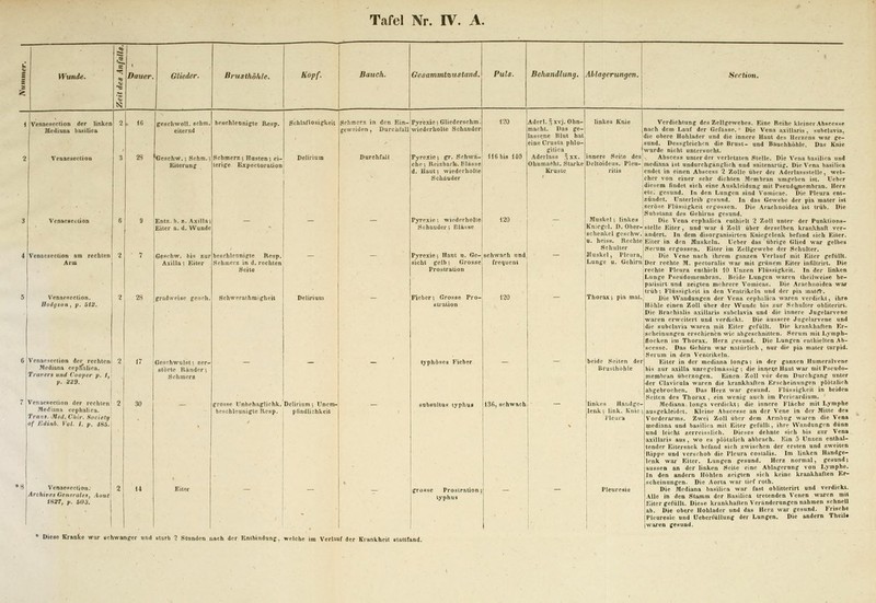 Glieder. Brusthöhle. Kopf. Gesammtisustand, Behandlung, Ablagerungen, VenaeaectioD VenacBcelion. loJgaon, p. 511!. Venaeaection der rechton. 2 Mediana ccpffftlira. j Travers und Caopvr p. /,i p. Ä29. i VenacRection <ler rechten' 2 Mediana ccphaliea. ] Trans. Med, Ctiir. Society^ of Edinb. Vot. l. p, 485. Venaeflection; Archives Oenerateg, Aout 1887, p. $03, Geschw.; Schm. Eiterung beschleonig'te Resp. Schmerz; Hasten; ei- terige Expectoration gchmer» geweiden Pyrexie; gr. Schwä- che -, Reizbark. Blasse d. Haut; wiederholte Schauder Aderl. ^xvj. Ohn- macht. Das gC' lassene Blut hat ine Crusta phlo- gitica Aderlass ^ xx. Ohnma<)ht. Starke Kruste innere Seite des gradweise gCHfrli GeschwulRt: zer- störte Ränder; Schmerz beschlcDnigte Resp. Schmerz in d. rechten Seite Schwprathmigheit Pyrexie; Haut u. Ge- sicht gelb: Grosse Prostration schwach und frequent typhöses Fiebe groflfle ITnbehaglichk. Delirium; Unem- beschleunigte Rcsp. , ptindlishkeit I3fi, sehwach grosse Prostration typhus Verdichtung des Zellgewebes. Eine Reihe kleiner Abscesse nach dem Lauf der Gefasse. ■ Die Vena axillaris, subclavia, die obere Hohlader und die innere Haut des Herzens war ge- sund. Dessgleichcn die Brust- und Bauchhöhle. Das Knie wurde nicht untersucht. unter der verletzten Stelle. Die Vena Thorax; pin mat. - -aailica und Deltoideus. Pieu-j mediana ist undurchganglich und saitenartig. Die Vena basiliea ritis [endet in einen Abscess 2 Zolle über der Aderlassstelle, wel- cher von einer sehr dichten Membran umgeben ist. Uebcr diesem findet sich eine Auskleidung mit Pseudq/uembran. Herr, etc. gesund. In den Lungen sind Vomicae. Die Pleura ent- zündet. Unterleib gesund. In das Gewebe der pia mater ist seröse Flüssigkeit ergossen. Die Arachnoidea ist trüb. Die Substanz des Gehirns gesund. Muskel; linkes Die Vena cephalica enthielt 2 Zoll unter der Punkttona- Knicgel. D. Ober-stelle Eiter, und war 4 Zoll über derselben kranJthaft ver- schenkel ge8chw.|andert. In dem disorganisirten Kniegelenk befand sich Eiler. u. heiss. Rechte Eiter in den Muskeln. Ueber das übrige Glied war gelbes Schulter Serum ergossen. Eiter im Zellgewebe der Schulter. Muskel, Pleura,! Die Vene nach ihrem ganzen Verlauf mit Eiter gefüllt. Lunge u. Gehirn|Der rechte M. pectoralis war mit grünem Eiter infiltrirt. Die rechte Pleura enthielt 10 Unzen Flüssigkeit. In der linken Lunge Pseudomembran. Beide Lungen waren theilweise he- paiisirt und zeigten mehrere Vomicas. Die Arachnoidea war trüb; Flüssigkeit in den Ventrikeln und der pia matöl-. Die Wandungen der Vena cephalica waren verdickt, ihre Höhle einen Zoll über der Wunde bis zur Schulter obliterirt. Die Brachialis axillaris subclavia und die innere Jugelarvene waren erweitert und verdickt. Die äussere Jugelarvene und die subclavia waren mit Eiter gefüllt. Die krankhaften Er- scheinungen erschienen wie abgeschnitten. Serum mit Lymph- flocken im Thorax. Herz gesund. Die Lungen enthielten Ab- scesse. Das Gehirn war natürlich , nur die pia mater turpid. Serum in den Ventrikeln. Eiter in der mediana longa; in der ganze bis zur axilla unregclmassig ; die innei;e Haut w membran überzogen. Einen Zoll vor dem Di der Clavieula waren die krankhaften Erseheinu abgebrochen. Das Herz war gesund. Flüssigkeit in beiden Seiten des Thorax, ein wenig auch im Pericardium. Mediana longa verdickt; die innere Fläche mit Lymphe ausgekleidet. Kleine Abscesse an der Vene in der Mitte des Vorderarms. Zwei Zoll über dem Armbug waren die Vena mediana und basiliea mit Eiter gefüllt, ihre Wandungen dünn und leicht zerreisslich. Dieses dehnte sich bis zur Vena axillaris aus, wo es plötzlich abbrach. Ein 5 Unzen enthal- tender Eitersack befand sich zwischen der ersten und zweiten Rippe und verschob die Pleura costalis. Im linken Handge- lenk war Eiter. Lungen gesund. Herz normal, gesund; aussen an der linken Seite eine Ablagerung von Lymphe- In den andern Höhlen zeigten sich keine krankhaften Er- scheinungen- Die Aorta war tief roth. Die Mediana basilira war fast oblitterirt und verdickt. Alle in den Stamm der Basilica tretenden Venen waren mit Eiter gefüllt. Diese krankhalten Veränderungen nahmen schnell ab. Die obere Hohlader und das Herz war gesund. Frische Pleuresie und üebertüllung der Lungen. Die andern TheU» waren gesund. linkes Handge- lenk ; link. Knie Pleura r mit Pseudü- chgang unter plötzlich • Diese Kranke war schwanger und starb ? Stunden nach der Entbindung, Verlauf der Krankheit stattfand.