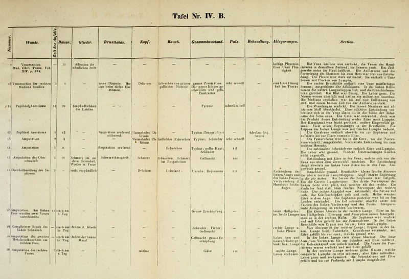 ~ 51 1 w 1 VTunie. «0 Dauer. Glieder. Brusthöhle. Kopf. Bauch. Gesammtisuatand. Puls. Behandlung. Ablagerungen. SectioH. 9 Venaesertion. Met. Chir. Tran». Vol xrv. p. iS4. - ■ji Affection der nämlichen beite - - - - - - heftige Pleuresie. Eine Unze Flüs. sigkeit Die Vena basilica war verdickt, die Venen des Hand- rückens in demselben Zustand, ihr Inneres rauh. Das Zell- gewebe unter der Haut infiltrirt. Die Axillarvene und die Fortsetzung des Stammes bis zum Herz war frei von Entzün düng. Die Pleura war stark entzündet. Sie enthielt 1 Unze Serum mit Flocken von Lymphe. lO Venaesection der rechten 3 6 keine Dispnöe. Hu Delirium Erbrechen von grüner grosse Prostration sehr schnell — eine Unze Flüssig- Die rechte Brusthöhle enthielt eine Unze missfarbigen Serums; ausgedehnte alte Adhäsionen. In der linken Hälfte Mediana basilica sten beim tiefen Ein gallichter Materie Der ganze Körper ge schwollen und gelb. keit im Thorax athmen. waren die untern Lungenlappen fest, und die Bronchialmem- bran geröthet. Das Blut war flüssig. Die Leber gross. Die Prostration Nieren waren überfüllt und hatten ein milzartiges Aussehen. Die Mediana cephalica war bis auf eine Entfernung von zwei und einem halben Zoll von der Axillaris verdickt /ll PoplitealiAnevrisma 11 •to Empfindlichkeil der Leisten Pyrexie schnell u.'voll Die Wandungen verdickt. Die innere Membran mit ad. häsivem Stoff überkleidet. Eine adhäsive Entzündung ver- breitete sich in der Vena iliaca bis in die Höhe der Bilur- calio der Vena cava. Die Cava war entzUndet. doch war das Produkt dieser Entzündung weder Eiter noch Lymphe. Der Darmkanal war leicht geröthet, andere Eingeweide ge- sund Viele seröse Ergiessungen in der Brusthöhle. Ein Lappen der linken Lunge war mit frischer Lymphe bedeckt. Die Curalvene enthielt abwärts bis -ur Saphaena und 12 Popliteal Anevrisina 5 13 — Respiration seufzend. Murmelndes De — Typhus ;Torpor; FroU — Aderlass ^vj. — stöhnend. lirium Kruste aufw,irts bis zur Iliaca comunis Eiter, s i3 Amputation 2 i - ~ Murmelndes De * lirium Gallichtes Erbrechen Typhus; Schauder sehr schnell — — Die Femuralvene war bis in die Cava, wo die Mieren- vene eintritt, ausgekleidet. Verbreitete Entzündung bis zum 14 Amputation 3 11 - Respiration seufzend - Erbrechen Typhus; gelbe Haut; Schauder lU - - rechten Herzohr. Die entzündete Schenkelvene enthielt Eiter und Lymphe. Die Leber war gesund. Weitere Untersuchungen wurden 13 Amputation des Ober •2 36 Schmerz im an Schwerathmigkeit- Schmerz Erbrechen. Schmerz Gelbsucht 100 nicht angestellt. Entzündung mit Eiter in der Vene, welche sich von der Cava aus über dem Zwerchfell ausdehnt. Die Entzündung schenkeis dem Schenkel, im Epigastriura Waden u. Ferse steigt abwärts zur linken \ ena iliaca bis in den Fuss. Ein. Ifi Durchschneidung d«r Sa- phaena. 2 - roth; empCndlicIi - Delirium Uebelkeit - Unruhe; Depression l::o _ Entzündung des geweide gesund. Bauchhöhle gesund. Brusthöhle: kleine frische Abscesse linken Armes und des Obern rechten Lungenlappens. Kopf; Starke Ergiessung des linken Fusses. in die pia maier. Das Serum der hoplvenen war tielgelb. Um die Carotis Lympherguss Das dritte Nervenpaar der Verdunkelung d. Hornhaut beider linken Seite war platt, und weicher als das rechte. Ein Augen. ähnliches fand statt beim fünften Nervenpaar der rechten Seite, Der rechte Augaplel war entzündet, die Retina tief roth, die Glasfeuchtigkeit gelb und roth. Heller weicher Eiter in dem Auge. Die Saphaena posterior war bis zu den Lenden entzündet. Ein lief sitzender Abscess unter den Fascien des linken Vorderarms und des Fusses Seropuru- ■ lente Ablagerung im rechten Vorderarm. l7{ Amputation. Am linken fuss wurden zwei Venen unterbunden 16 starb am 3. Tag (trossp Erschöpfung beide Hüftgelen ke; beide Lungen Ein kleiner Abscess in der rechten Lunge Eiler im lin- ken Hüftgelenk; Eiterung und Absorption seiner Knorpeln . eben so in der rechten Hüfte. Die Saphaena war verdickt und mit Eiler gefüllt bis zur Femuralvene. In der linken Brusthöhle war Erguss von Serum, Eiter und Lymphe. 18 Complicirter Bruch des linken Schenkels ~ starb am 30 Tag Jedem d. Glieds ~ — — ächauder; Fieber; Gelbsucht - - rechte Lunge u. linke Pleura Vier Abscesse in der rechten Lunge; Erguss in der lin- ken. Lunge livid; Tuberkeln. Cruralvene entzündet, mit ! Eiler gefüllt bis zur cava, welche gesund war. In der linken Lunge viele kleine Abscesse. Der linke Arm vom Vorderarm bis zur Schulter mit Eiter infiltrirt. 14 Amputation des zweiten — starb am Oedem der linken — _ _ ijelbsucht; grosse Er- _ 1 ^- linker Arm und JVlelalarsalknachens am lo Tag Hand schöpfung linkes Schullerge- rechten Fuss. - 1 lenk; link. Lunge die Gelenkskapsel war jedoch normal Die \ enen des Fuss- rückens waren verdickt und mit Eiter gefüllt 20 Amputation des rechten Fusses starb am i — 9. Tag ~ reizbar Gilbf '■' i rechte Lunge. Leber ecchymos In der rechten Lunge mehrere gelbe .Massen, welche coagulirte Lymphe zu seyn schienen, aber Eiter enthielten. Leber gross und ecchymosirl. Die Schenkelvene mit Eiter gefüllt und bis zur Profunda mit Lymphe ausgekleidet.