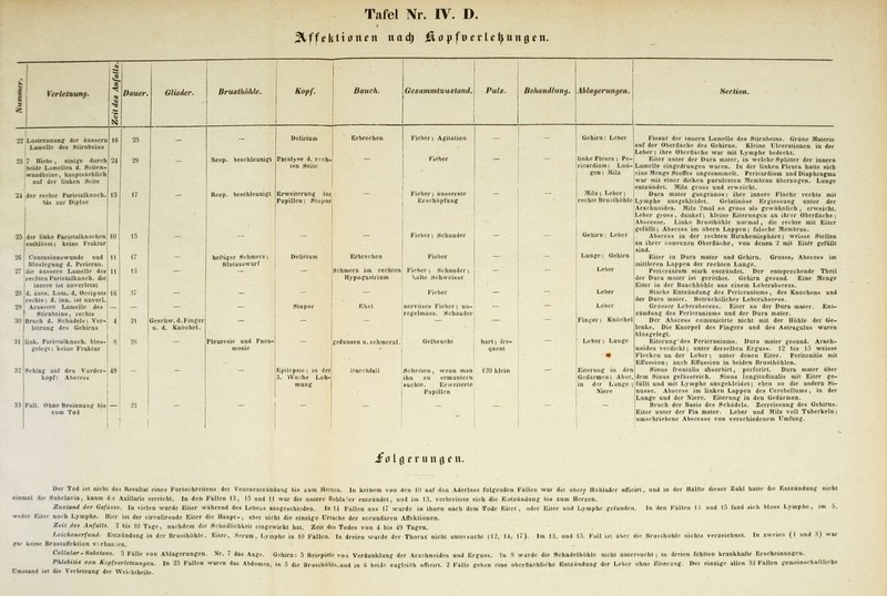 ^Iffektitfttcn nad) ^o^ifvevltt^nnQen. VerletsuHg. N! 7 Hiebe, einig-e durch 'beide Lamellen d. Seiten- iwaodbeine, hauptsächlich I auf der lioken StMte idcr rechte Parietalkooch. ; bis 2ur Diploe der linke Parietalknochen entbldsst-, keine Fraktur Contusionswunde und I Blosleg^ung d. Pericran. die äussere Lamelle des reebten Parietalkuoch. die innere ist unverletzt d. äuss. Lam. d. Occiputs rechts; d. inn. ist unverl. Aeuasere Lamelle des Stirnbeins, rechts Bruch d. Schadeis; Ver- letzung des Gehirns link. Parietalknoch. blOB- 8. gelegt; keine Fraktui Schlag auf den Vorder- 49 köpf: Abscess I I Gesammtsiustand.i Puls. Behandlung, lAblagerungen, Fieber; Agitation Fieber Fieber; ausserste Erschöpfung Fieber: Schauder nervöses Fieber; un- regelmass. Schaudei hart-, fre- quent Schreien, wenn man ihn £u ennuntorni suchte. Erweiterte Pupillen I Gehirn; Leber Unke Pleura; Pe- ricardium-, Lun- gen: >lilz Gehirn; Leber Lunge; Gehirn Leber Leber Leber Finger; Knöchel Leber; Lunge Eiterung in den Gedärmen; Ab in der Lunge ; Niere Section. Fiss der Lamelle des Stirnbeins. Grüne Materie f der Oberüache des Gehirns. Kleine Ulcerationen in der Leber; ihre Oberfläche war mit Lymphe bedeckt. Eiter unter der Dura mater, in welche Splitter der innern Lamelle eingedrungen waren. In der linken Pleura hatte sich eine Menge Stoffes angesammelt. Fericardium und Diaphragma mit einer dicken purulenten Membran überzogen. Lunge entzündet. Milz gross und erweicht. Dura mater gangränös; ihre innere Flache rechts mit Lymphe ausgekleidet. Gelatinöse Ergiessung unter der Arachnoidea. Milz *^raal so gross aU gewöhnlich , er^veicht. Leber gross, dunkel; kleine Eiterungen an ihrer Oberflache; Abscesse. Linke Brusthöhle normal, die rechte mit Eiter gefüllt; Abscess im obern Lappen; falsche Membran. Abscess in der rechten Hirnhemisphare; weisse Stellen an ihrer convexen Oberfläche, von denen 'i mit Eiter gefüllt sind. Eiter in Dura mater und Gehirn. Grosser Abscess im mittleren Lappen der rechten Lunge. Pericranium stark entzündet. Der entsprechende Thcil der Dura mater ist geröthet. Gehirn gesund. Eine Menge Eiter in der Bauchhöhle aus einem Leberabscess. Starke Entzündung des Pericraniums, des Knochens und der Dura mater. Beträchtlicher Leberabscess. sser Leberabseess. Eiter an der Dura mater. Ent- zündung des Pericraniums und der Dura mater. Der Abscess comunicirte nicht mit der Höhle der Ge- lenke. Die Knorpel des Fingers und des Astragalus waren blosgelegt. Eiterung des Pericraniums. Dura mater gesund. Arach- noidea verdickt; unter derselben Erguas. 12 bis 15 weisse Flecken an der Leber; unter denen Eiter. Peritonitis mit Kffussion; auch Effussion in beiden Brusthöhlen. Sinus frontalis a^sorbirt, perforirt. Dura mater über dem Sinus gefassreich. Sinus longitudiualis mit Eiter ge- füllt und mit Lymphe ausgekleidet; eben so die andern Si- nusse. Abscess im Unken Lappen des Cerebellums, in der Lunge und der Niere. Eiterung in den Gedärmen. Bruch der Basis des Schädels. Zerreissung des Gehirns. Eiter unter der Pia mater. Leber und Milz voll Tuberkeln; umschriebene Abscesse von verschiedenem Umfang. iFu l Ö f r u u ö c n. Der Tod ist nicht im Resultat eines Fortsulireitens der Venenentzündung bis auin Herzen. In keinem von den 10 auf den Aderlass folgenden Fallen war die ober^ Holiladcr atficirt, und in der Hälfte dieser Zahl hatte die Entzündung nicht einmsl die Subclavia, kaum de Aiillaris erreicht. In den Fallen 13, 15 und II war die untere Hohlaler entzündet, und im 13. verbreitete sich die Fiirtzündung bis zum Herzen. Zustand der Gefdsse. In vielen wurde Biter wahrend des Lebeüs ausgeschieden. In U Fallen aus 17 wurde in ihnen nach dem Tode Eiter, oder Eiter und Lymphe gefunden. In den Fällen 1) und 15 fand sich bloss Lymphe, im 5. weder Eiter noch Lymphe. Hier ist der circulirende Eiter die Haupt-, aber nicht die einzige Ursache der sccundaren Affektionen. Zeil des Anfalls, i bis 10 Tage, nachdem die Schadlichkeil eingewirkt hat. Zeit des Todes von 4 bis 49 Tagen. l.eichenerfund. Entzündung in der Brusthöhle, Biter, .Serum, Lymphe in 10 Fallen. In dreien wurde der Thorax nicht untersucht (Tj, 14, I7J. Im 13. und l.i. Fall ist über die Bru.nhohlc nicht» verzeichnet. In zweien (I und 3) war gar keine Bruelatfektion vi rhanJen. Cellular-ISul>sian%. 5 Falle von Ablagerungen. Nr. 7 das Auge. Gehirn: .5 Beispiele von Verdunklung der Arachnoidea und Brguss. In 9 wurde die Schadelhöhle nicht untersucht; in dreien fehlten krankhafte Erscheinungen. Pklebttit von Koffrerlet%ungen. In 25 Fällen waren das Abdomen, in f> die Briisthöhle.und in fi beide zugleich afficirt. 1 Falle geben eine oberüachliche Entzündung der Leber ohne Eiterung. Der einzige allen 33 Fallen gemeinschaftliche Umstand ist die Verletzung der Weirhtheile.