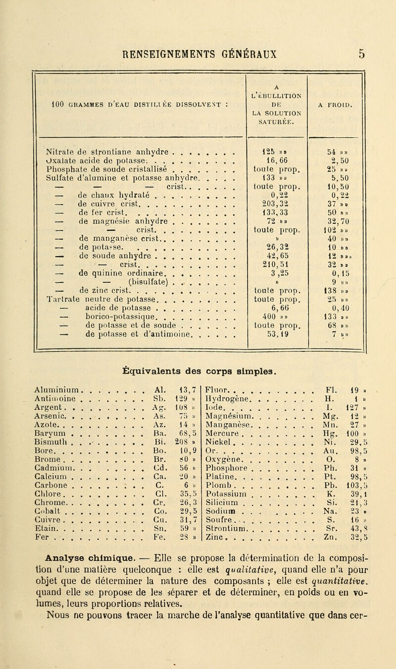 100 GRAMMES D'EAU DISTILLEE DISSOLVENT : A L'tBULLITION DE LA SOLUTION SATURÉE. A FROID. Nitrate de strontiane anhydre Oxalate acide de potasse. . . Phosphate de soude cristallisé Sulfate d'alumine et potasse ai — — — c — de chaux hydraté . . 125 »» 16,66 toute prop. 133 »» toute prop. 0,22 203,32 133,33 72 »» toute prop. 26,32 42,65 210,51 3,25 toute prop. toute prop. 6,66 400 »>» toute prop. 53,19 54 »» 2,50 25 »» 5,50 10,50 0,22 37 .»» 50 m, 32,70 102 »>» 40 >.» 10 »0 12 »». 32 »» 0,15 9 »» 138 ).d 25 »n 0,40 133 ■ ■ 68 »» 7 ID îhydre — de fer crist — de magnésie anhydre — de potasse — de soude anhydre —■ — crist — de quinine ordinaire t- — (bisulfate) — de zinc crist — acide de potasse . . ....... — borico-potassique. . — de potasse et de soud — de potasse et d'antirr e oine Équivalen Aluminium Al. ts des 13,7 129 » 108 >» 75 « 14 » 68,5 208 » 10,9 80 » 56 .. 20 » 6 » 35,5 26,3 29,5 31,7 59 »» 28 » corps simples. Fluor . FI. 19 » Antimoine Sb. Hydrogène .H. 1 ». I. 127 » . Mg. 12 « . Mn. 27 » Manganes Mercure . Nickel. . Baryum Ba. . Hg. 100 » Bismuth ......... Bi. . Ni. 29,5 Or. . . . . Au. 98,5 Brome Br. Cadmium Cd. Oxygène Phosphore Platine . O. 8 .. . Ph. 31 ». . Pt. 98,5 Plomb . . . Pb. 103,5 Chlore Cl. . K. 39,1 Silicium . Sodium . Si. 21,3 Cobalt Co. . Na. 23 » Cuivre Cu. Soufre . S. 16 .» Etain Sn. . Sr. 43,8 Fer Fe. Zinc. . . . Zn. 32,5 Analyse chimique. — Elle se propose la détermination de la composi- tion d'une matière quelconque : elle est qualitative, quand elle n'a pour objet que de déterminer la nature des composants ; elle est quantitative. quand elle se propose de les réparer et de déterminer, en poids ou en vo- lumes, leurs proportions relatives. Nous ne pouvons tracer la marche de l'analyse quantitative que dans cer-