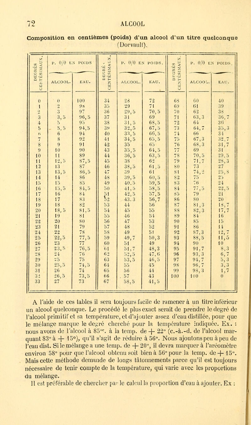 Composition en centièmes (poids) d'un alcool d'un titre quelconque (D'orvault). ^ £ y. «3 P. 0/0 EN POIDS 'S 1 P. (I/O EN POIDS. P. 0/0 EN POIDS. O w c m u 55 u -w a .M Q H ALCOOL. EAU. z ALCOOL. EAU. Q H ALCOOL. EAU. 5 w UJ O u U 0 0 100 34 28 72 6S 60 40 1 2 9» 35 29 71 69 61 39 2 3 97 36 29,5 70,5 70 62 38 3 3,5 96,5 37 31 69 71 63,3 36,7 4 5 95 38 31,5 68,5 72 64 36 5 . 5,5 94,5 39 32,5 67,5 73 64, 7 35,3 6 6 94 40 33,5 66,5 74 66 34 7 8 92 41 34,5 65, 5 75 67,3 32,7 8 9 91 42 35 65 76 68,3 31,7 9 10 90 43 35,5 64,5 77 69 31 10 11 89 44 36,5 63,5 78 70,5 29,5 11 12,5 87,5 45 38 62 79 71,7 28,3 12 13 87 46 38.5 61,5 80 73 27 13 13,5 86,5 47 39' 61 SI 74,2 25,8 14 14 86 48 39,5 60,5 82 75 25 15 15 85 49 40.5 59,5 83 76 24 16 15,5 84,5 50 41,5 58,5 84 77, 5 22,5 17 16 84 «51 42,5 57, 5 85 79 21 18 17 83 *2 43.3 56,7 86 80 20 19 18 82 53 44 56 87 81,3 18,7 20 18,5 81,5 54 45 55 88 82,3 17,7 21 19 81 55 46 54 89 84 16 22 20 80 56 47 53 90 85 15 23 21 79 57 48 52 91 86 14 24 22 78 58 49 51 92 87,3 12,7 25 22,5 77,5 59 49,7 50,3 93 88,5 II, G 26 23' 77 60 51 49 94 90 10 27 23,5 76,5 61 51,7 48,3 95 91,7 8,3 28 24 76 62 52,5 47,6 96 93,3 6,7 29 25 75 63 53,5 46,5 97 94,7 5, 3 30 25,5 74,5 64 55 45 98 96,7 3,3 31 26 74 65 56 44 99 98,3 1,7 3 2 26,5 73,5 66 . 57 43 100 1U0 0 33 27 73 67' 58,5 41,5 A l'aide de ces tables il sera toujours facile de ramener à un titre inférieur un alcool quelconque. Le procédé le plus exact serait de prendre le degré de l'alcool primitif et sa température, et d'ajouter assez d'eau distillée, pour que le mélange marque le degré cherché pour la température indiquée. Ex. : nous avons de l'alcool à 85oc. à la temp. de -}- 22° (c.-à.-d. de l'alcool mar- quant 83° à -\- 45°), qu'il s'agit de réduire à 56°. Nous ajoutons peu à peu de l'eau dist. Si le mélange a une temp. de + 20°, il devra marquer à l'aréomètre environ 58° pour que l'alcool obtenu soit bien à 56° pour la temp. de-j- 15°. Mais cette méthode demande de longs tâtonnements parce qu'il est toujours nécessaire de tenir compte de la température, qui varie avec les proportions du mélange. Il est préférable de chercher par le calcul la proportion d'eau à ajouter. Ex :