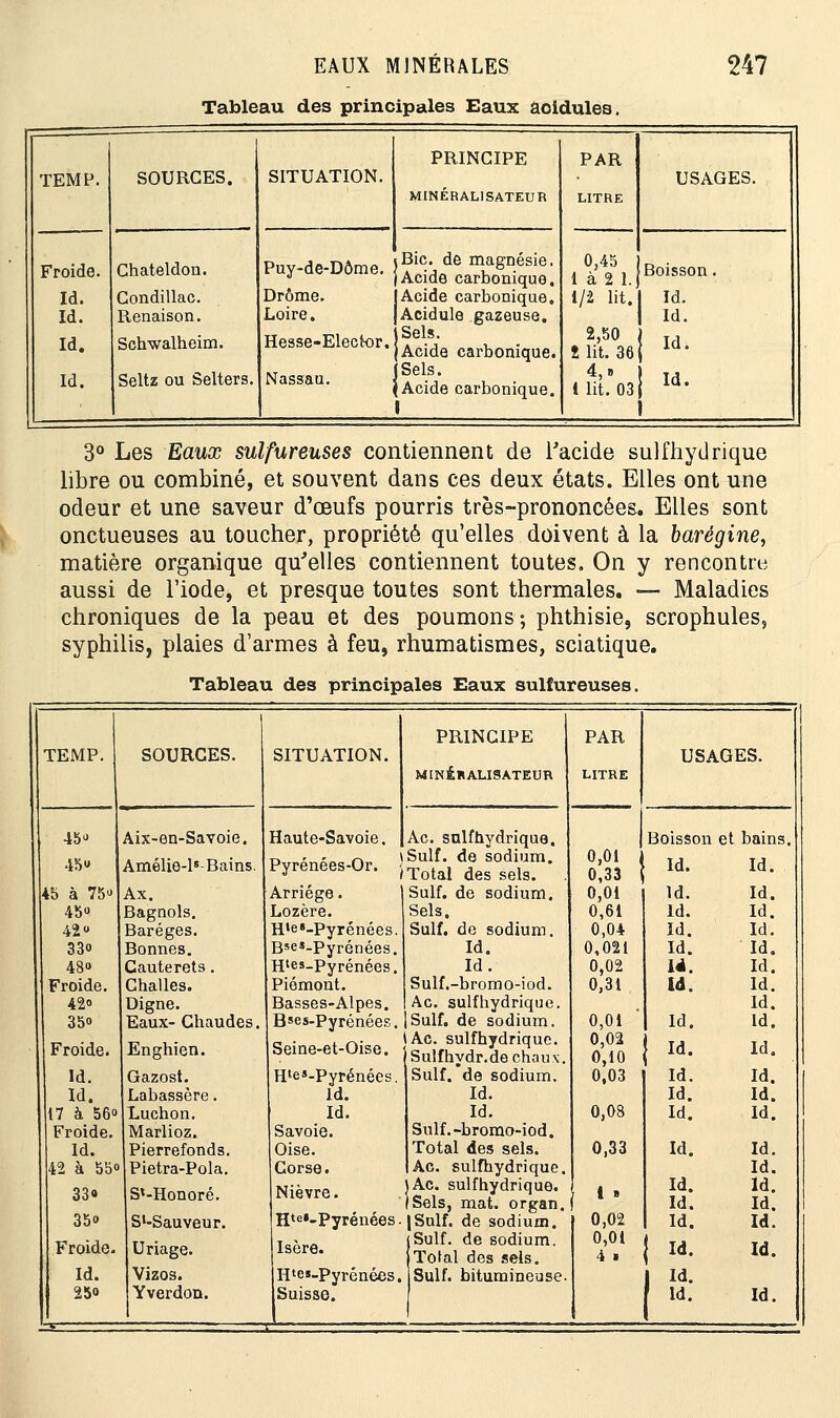 Tableau des principales Eaux acidulés. TEMP. SOURCES. SITUATION. PRINCIPE MINÉRALISATEUR PAR LITRE USAGES. Froide. Id. Id. Id. Id. Ghateldon. Condillac. Renaison. Schwalheim. Seltz ou Selters. Puy-de-Dôme. Drôme. Loire. Hesse-Elector. Nassau. Bic. de magnésie. Acide carbonique. Acide carbonique. Acidulé gazeuse. Sels. Acide carbonique. [Sels. Acide carbonique. 0,45 1 à 2 1. 1/2 lit. 2,50 î lit. 36 4,» i lit. 03 Boisson. Id. Id. Id. Id. 3° Les Eaux sulfureuses contiennent de l'acide sulfhydrique libre ou combiné, et souvent dans ces deux états. Elles ont une odeur et une saveur d'œufs pourris très-prononcées. Elles sont onctueuses au toucher, propriété qu'elles doivent à la barégine, matière organique qu'elles contiennent toutes. On y rencontre aussi de l'iode, et presque toutes sont thermales. — Maladies chroniques de la peau et des poumons; phthisie, scrophules, syphilis, plaies d'armes à feu, rhumatismes, sciatique. Tableau des principales Eaux sulfureuses. PRINCIPE PAR TEMP. SOURCES. SITUATION. USAGE! MtNÉBALISATEUR LITRE 45 Aix-en-Savoie. Haute-Savoie. Ac. snlfhydriqua. Boisson et bains. 45 Amélie-ls-Bains. Pyrénées-Or. < Suif, de sodium. Total des sels. 0,01 0,33 Id. Id. 45 à 75» Ax. Arriége. Suif, de sodium. 0,01 Id. Id. 45 Bagnols. Lozère. Sels. 0,61 Id. Id. 42 « Baréges. H*e»_pyrénées. Suif, de sodium. 0,04 Id. Id. 33» Bonnes. Bses.pyrénées. Id. 0,021 Id. Id. 48 Cauterets. H'es-Pyrénées. Id. 0,02 lé. Id. Froide. Challes. Piémont. Sulf.-bromo-iod. 0,31 Id. Id. 42» Digne. Basses-Alpes. Ac. sulfhydrique. Id. 35o Eaux- Chaudes. B»es-Pyrénées. Suif, de sodium. 0,01 Id. Id. Froide. Enghien. Seine-et-Oise. Ac. sulfhydrique. Sulfhvdr.de chaux. 0,02 0,10 Id. Id. Id. Gazost. Hle»-Pyrénées. Suif, de sodium. 0,03 Id. Id. Id. Labassère. Id. Id. Id. Id. 17 à 56« Luchon. Id. Id. 0,08 Id. Id. Froide. Marlioz. Savoie. Sulf.-bromo-iod. Id. Pierrefonds. Oise. Total des sels. 0,33 Id. Id. 42 à 55o Pietra-Pola. Corse. Ac. sulfhydrique. Id. 33» Sl-Honoré. Nièvre. iAc. sulfhydrique. 'Sels, mat. oriran. 1  Id. Id. Id. Id. 35o Sl-Sauveur. Hte»-Pyrénées.|Sulf. de << ' 0,02 Id. Id. Froide. Uriage. Isère. Suif, de sodium. Total des sels. 0,01 4 » Id. Id. Id. Vizos. Htes-pyrénées. Suif, bitumineuse. Id.
