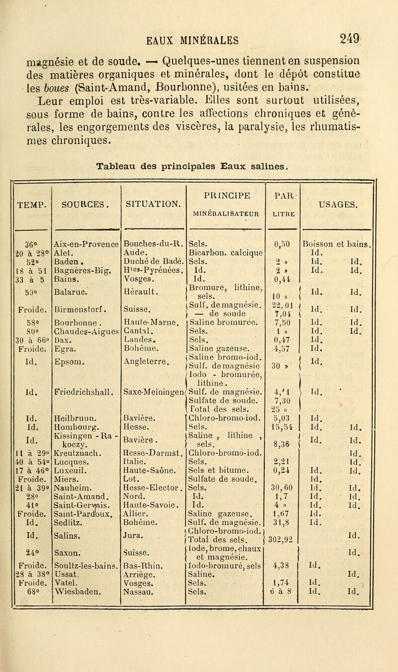 magnésie et de soude. — Quelques-unes tiennent en suspension des matières organiques et minérales, dont le dépôt constitue les boues (Saint-Amand, Bourbonne), usitées en bains. Leur emploi est très-variable. Elles sont surtout utilisées, sous forme de bains, contre les affections chroniques et géné- rales, les engorgements des viscères, la paralysie, les rhumatis- mes chroniques. Tableau des principales Eaux salines. PRINCIPE PAR TEMP. SOURCES. SITUATION. USAGI MINÉRALTSATEUR LITRE 36° Aix-en-Provence Bouches-du-R. Sels. 0,50 Boisson et bains. 20 à 28° Alet. Aude. Bicarbon. calcique Id. 52» Baden. Duché de Badè. Sels. 2 » Id. Id. 18 à 51 Bagnères-Big. H'es-Pyrénées. Id. 2 » Id. Id. 33 à 5 Bains. Vosges. Id. 0,44 50» Balaruc. Hérault. Bromure, lithine, sels. 10 » Id. Id. Froide. Birmenstorf. Suisse. Suif, demagnésie. — de soude 22,01 ■ 7,04 Id. Id. 58» Bourbonne. Haute-Marne. Saline bromurée. 7,50 Id. Id. 80 Chaudes-Aiguës Cantal. Sels. 1 » Id. Id. 30 à 66° Dax. Landes. Sels. 0,47 Id. Froide. Egra. Bohème. Saline gazeuse. 4,57 Id. Id. Epsom. Angleterre. Saline bromo-iod. Suif, demagnésie Iodo - bromurée, lithine. 30 » 1 Id' 1 ' ld. Friedrichshall. Saxe-Meiningen Suif, de magnésie. Sulfate de soude. Total des sels. 4/1 7,30 25 » , Id. Id. Heilbruun. Bavière. Chloro-bromo-iod. 5,03 Id. Id. Hombourg. Hesse. Sels. 15,54 Id. Id. Id. Kissingen -Ra - koczy. Bavière. Saline , lithine , sels. 8,36 Id. Id. Il à 29 Kreutznach. Hesse-Darmst. Chloro-bromo-iod. Id. 40 à 54» Lucques. Italie. Sels. 2,21 ld. 17 à 46° Luxeuil. Haute-Saône. Sels et bitume. 0,24 Id. Id. Froide. Miers. Lot. Sulfate de soude. Id. 21 à 39» Nauheim. Hesse-Elector. Sels. 30,60 Id. Id. 28° Saint-Amand. Nord. Id. 1,7 Id. Id. 4lo Saint-Gervpis. Saint-Pardoux. Haute-Savoie. Id. 4 » Id. Id. Froide. Allier. Saline gazeuse. 1.67 ld. Id. Sedlitz. Bohême. Suif, de magnésie. 31,8 Id. Id. Salins. Jura. Chloro-bromo-iod. Total des sels. 302,92 Id. 24° Saxon. Suisse. iode, brome, chaux et magnésie. Id. Froide. Soultz-les-bains. Bas-Rhin. Iodo-bromuré, sels 4,38 I Id. 28 à 38° Ussat. A.rriège. Saline. Id. Froide. Vatel. Vosges. Sels. 1,74 Id.