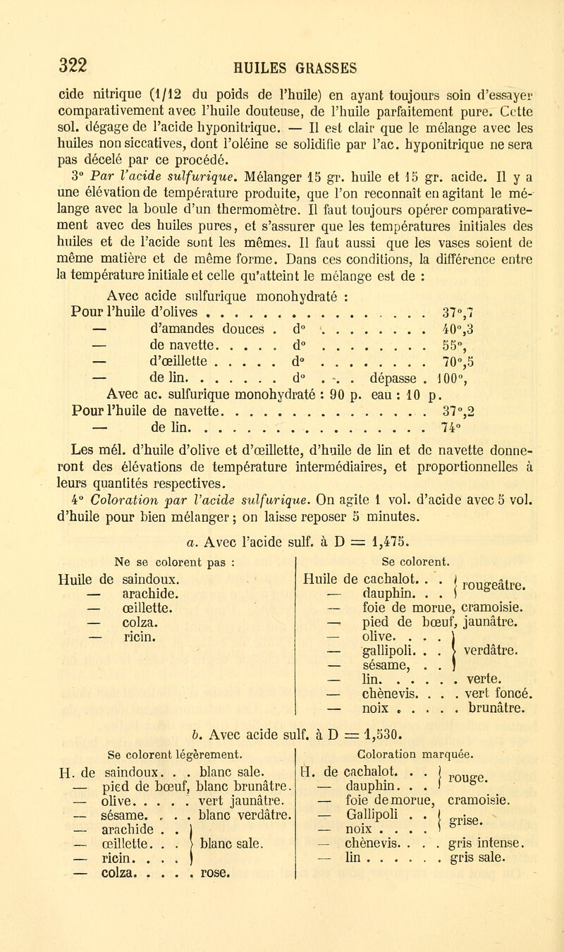 cide nitrique (1/12 du poids de l'huile) en ayant toujours soin d'essayer comparativement avec l'huile douteuse, de l'huile parfaitement pure. Cette sol. dégage de l'acide hyponitrique. — Il est clair que le mélange avec les huiles non siccatives, dont l'oléine se solidifie par l'ac. hyponitrique ne sera pas décelé par ce procédé. 3° Par l'acide sulfurique. Mélanger 15 gr. huile et 15 gr. acide. Il y a une élévation de température produite, que l'on reconnaît en agitant le mé- lange avec la boule d'un thermomètre. Il faut toujours opérer comparative- ment avec des huiles pures, et s'assurer que les températures initiales des huiles et de l'acide sont les mêmes. Il faut aussi que les vases soient de même matière et de même forme. Dans ces conditions, la différence entre la température initiale et celle qu'atteint le mélange est de : Avec acide sulfurique monohydraté : Pour l'huile d'olives 37°,7 — d'amandes douces . d° 40°53 — de navette d° 55°, — d'oeillette d° 70°,5 — de lin d° ... dépasse . 100°, Avec ac. sulfurique monohydraté : 90 p. eau : 10 p. Pour l'huile de navette 37°,2 — de lin 74° Les mél. d'huile d'olive et d'œillette, d'huile de lin et de navette donne- ront des élévations de température intermédiaires, et proportionnelles à leurs quantités respectives. 4° Coloration par l'acide sulfurique. On agite 1 vol. d'acide avec 5 vol. d'huile pour bien mélanger ; on laisse reposer 5 minutes. a. Avec l'acide suif, à D = 1,475. Ne se colorent pas Huile de saindoux. — arachide. — œillette. — colza. — ricin. rougeâtre. Se colorent. Huile de cachalot. . . — dauphin. . . — foie de morue, cramoisie. — pied de bœuf, jaunâtre. — olive. gallipoli. sésame, lin. . . chènevis. noix . . verdâtre. . verte. . vert foncé. . brunâtre. b. Avec acide suif. Se colorent légèrement. H. de saindoux. . . blanc sale. — pied de bœuf, blanc brunâtre. — olive. ... ! vert jaunâtre. — sésame. „ . . blanc verdâtre. — arachide — œillette. . . \ blanc sale — ricin. . — colza. . D =1,530. Coloration marquée H. de cachalot. . . — dauphin. . . — foie de morue, cramoisie. — Gallipoli . . 1 ige# — noix .... ' ° — chènevis. . . . gris intense. — lin gris sale. rouge.