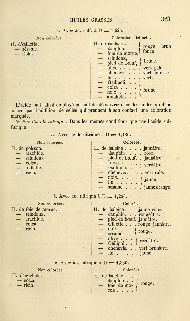 c. Avec ac. suif. àD =1,625. Non colorées Coloration distincte. H. d'œillette. H. de cachalot, ) , — sésame. - dauphin, fouÇ brui — foie de morue,' 10nce- — ricin. — saindoux, i , - pied de bœuf, | brune« — olive vert pâle. — chènevis . . . vert intense — * lin vert. — Gallipoli. . o J — colza ....(, ™;„ / brune. — noix . . . . j — arachide. . . ) L'acide suif, ainsi employé permet de découvrit' dans les huiles qu'il ne colore pas l'addition de celles qui prennent à son contact une coloration marquée. 5° Par l'acide nitrique. Dans les mêmes conditions que par l'acide sul- furique. a. Avec acide nitrique à D = 1,180. Non colorées. Colorées. H. de poisson. — arachide. — saindoux. — colza. — œillette. — ricin. H. de baleine .... jaunâtre. — dauphin. . . . rose. — pied de bœuf. . jaunâtre. ~ °u™ V * •' i verdâtre. — Gallipoli. . . ( — chènevis .... vert sale. — O- : . . . j jaune. — sésame .... jaune orangé b. Avec ac. nitrique à D = 1,220. Non colorées. Colorées. H. de foie de morue. — saindoux. — arachide. — colza. — ricin. H. de baleine. . . jaune clair. — dauphin. . . rougeàtre. — pied de bœuf, jaunâtre. — œillette . . . rouge jaunâtre = i : : ! -se- = SpoiL : ! -dte- — chènevis. . . vert brunâtre. — lin jaune. c. Avec ac nitrique àD= 1,330. Non colorées. Colorées. H. d'arachide. — colza. — ricin. H. de baleine. . . — dauphin . . - foie de mo- rou^- rue .... /