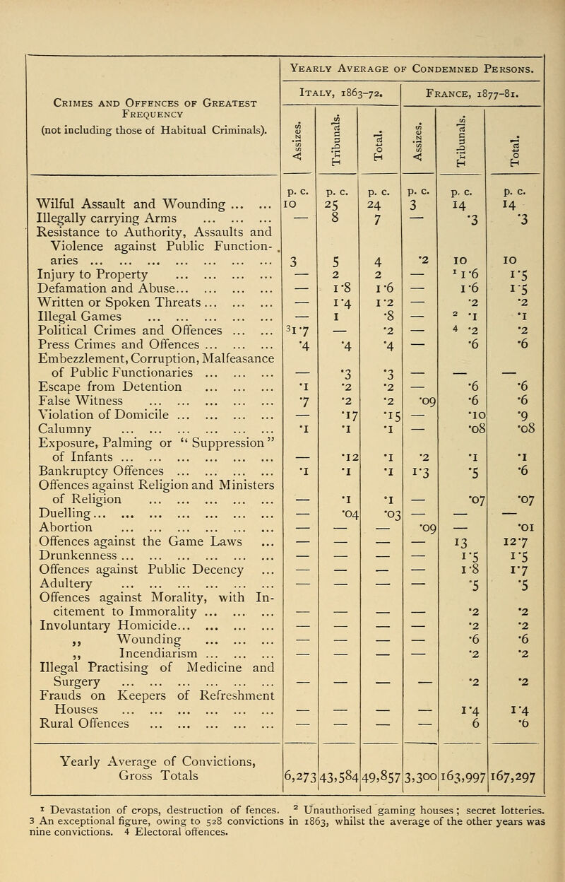Crimes and Offences of Greatest Frequency (not including those of Habitual Criminals). Wilful Assault and Wounding Illegally carrying Arms Resistance to Authority, Assaults and Violence against Public Function- aries Injury to Property Defamation and Abuse Written or Spoken Threats Illegal Games Political Crimes and Offences Press Crimes and Offences Embezzlement, Corruption, Malfeasance of Public Functionaries Escape from Detention False Witness Violation of Domicile Calumny Exposure, Palming or Suppression of Infants Bankruptcy Offences Offences against Religion and Ministers of Religion Duelling Abortion Offences against the Game Laws Drunkenness Offences against Public Decency Adultery Offences against Morality, with In- citement to Immorality Involuntary Homicide ,, Wounding ,, Incendiarism Illegal Practising of Medicine and Surgery Frauds on Keepers of Refreshment Houses Rural Offences Yearly Average of Condemned Persons. Yearly Average of Convictions, Gross Totals Italy, 1863-72. p. c. 10 317 •4 p. ( 25 6,273 5 2 1-8 I'4 I •3 •2 •2 •17 •I •12 •I •I •04 43.584 p. c 24 7 4 2 1-6 12 •8 •2 '4 •3 •2 •2 •15 •I •I •I I •03 49,857 France, 1877-81. p. c. 3 •09 •2 i'3 •09 3,300 p. c 14 10 I •6 •6 •10 •08 •I •5 •07 13 I'5 1-8 '5 •2 •2 •6 •2 •2 1*4 6 163,997 167,297 I Devastation of c^ops, destruction of fences. ^ Unauthorised gaming houses ; secret lotteries. 3 An exceptional figure, owing to 528 convictions in 1863, whilst the average of the other years was nine convictions. 4 Electoral offences.