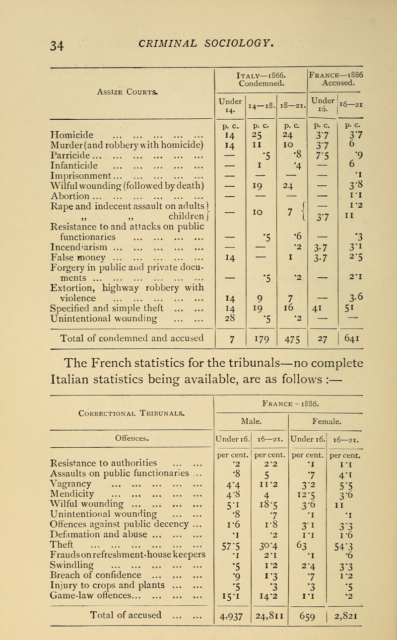Assize Courts. Homicide Murder (and robbery with homicide) Parricide Infanticide Imprisonment Wilful wounding (followed by death) Abortion Rape and indecent assault on adults | ,, ,, children) Resistance to and attacks on public functionaries Incendiarism False money Forgery in public and private docu- ments Extortion, highway robbery with violence Specified and simple theft ... Unintentional wounding Total of condemned and accused Italy—1866. Condemned. Under 14. p. c. 14 14 14 14 14 28 14—1£ p. C. 25 II I 19 10 •5 •5 9 19 179 p. c. 24 10 •8 ■4 24 7 16 •2 475 France—18 Accused. Under 16. p. c, 37 37 7-5 37 3-7 3-7 41 16—21 p. c. 37 6 •9 6 •I 3-8 II 1*2 II 3-1 2-5 2*1 3-6 51 27 I 641 The French statistics for the tribunals—no complete Italian statistics being available, are as follows :— Correctional Tribunals. France-1886. Male. Female. Offences. Under 16. 16—21. Under 16. 16—21. Resistance to authorities Assaults on public functionaries ... A^agrancy ... ... Mendicity Wilful wounding Unintentional wounding Offences against public decency ... Defamation and abuse Theft Frauds on refreshment-house keepers Swindling Breach of confidence Injury to crops and plants Game-law offences per cent. •2 •8 44 4-8 5-1 •8 1-6 •I 57-5 •I •5 •9 •5 15-1 4,937 per cent. 2*2 5 11-2 4 i8-5 7 1-8 •2 30 4 2-1 1-2 13 •3 14-2 per cent. •I 7 3-2 12-5 3-6 •I 31 i-i 63 •I 2-4 7 '3 I'l per cent. 11 4-1 5'5 3-6 II •I '-»• '-> 1-6 54-3 •6 3'3 1-2 ■5 •2 Total of accused 24,811 659 1 2,821