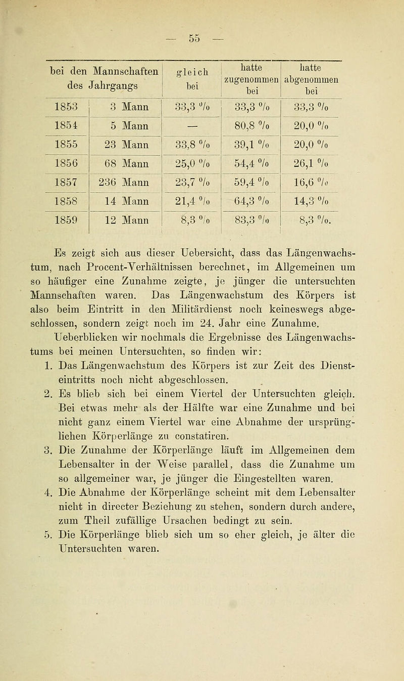 bei den Mannschaften des Jahrgangs gleich hatte , . zugenommen bei bei hatte abgenommen bei 1853 3 Mann 33,3 °/o 33,3 % 33,3 % 1854 5 Mann — 80,8 % 20,0 °/o 1855 23 Mann 33,8 % 39,1 °/o 20,0 °/o 1856 68 Mann 25,0 °/o 54,4 °/o 26,1 °/o 1857 236 Mann 23,7 °/o 59,4 °/o 16,6 °/o 1858 14 Mann 21,4 °/o 64,3 °/o 14,3 °/o 1859 12 Mann 8,3 °/o 83,3 °/o 8,3 %. Es zeigt sich aus dieser Uebersicht, dass das Längenwachs- tum, nach Procent-Verhältnissen berechnet, im Allgemeinen um so häufiger eine Zunahme zeigte, je jünger die untersuchten Mannschaften waren. Das Längenwachstum des Körpers ist also beim Eintritt in den Militärdienst noch keineswegs abge- schlossen, sondern zeigt noch im 24. Jahr eine Zunahme. Ueberblicken wir nochmals die Ergebnisse des Längenwachs- tums bei meinen Untersuchten, so finden wir: 1. Das Längenwachstum des Körpers ist zur Zeit des Dienst- eintritts noch nicht abgeschlossen. 2. Es blieb sich bei einem Viertel der Untersuchten gleich. Bei etwas mehr als der Hälfte war eine Zunahme und bei nicht ganz einem Viertel war eine Abnahme der ursprüng- lichen Körperlänge zu constatiren. 3. Die Zunahme der Körperlänge läuft im Allgemeinen dem Lebensalter in der Weise parallel, dass die Zunahme um so allgemeiner war, je jünger die Eingestellten waren. 4. Die Abnahme der Körperlänge scheint mit dem Lebensalter nicht in directer Beziehung zu stehen, sondern durch andere, zum Theil zufällige Ursachen bedingt zu sein. 5. Die Körperlänge blieb sich um so eher gleich, je älter die Untersuchten waren.