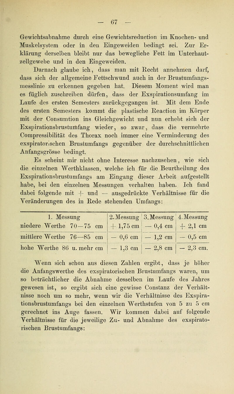 Gewichtsabnahme durch eine Gewichtsreduction im Knochen- und Muskelsystem oder in den Eingeweiden bedingt sei. Zur Er- klärung derselben bleibt nur das bewegliche Fett im Unterhaut- zellgewebe und in den Eingeweiden. Darnach glaube ich, dass man mit Recht annehmen darf, dass sich der allgemeine Fettschwund auch in der Brustumfangs- messlinie zu erkennen gegeben hat. Diesem Moment wird man es füglich zuschreiben dürfen, dass der Exspirationsumfang im Laufe des ersten Semesters zurückgegangen ist. Mit dem Ende des ersten Semesters kommt die plastische Reaction im Körper mit der Consumtion ins Gleichgewicht und nun erhebt sich der Exspirationsbrustumfang wieder, so zwar, dass die vermehrte Compressibilität des Thorax noch immer eine Yerminderung des exspiratorj sehen Brustumfangs gegenüber der durchschnittlichen Anfangsgrösse bedingt. Es scheint mir nicht ohne Interesse nachzusehen, wie sich die eiuzelnen Werthklassen, welche ich für die Beurtheilung des Exspirationsbrustumfangs am Eingang dieser Arbeit aufgestellt habe, bei den einzelnen Messungen verhalten haben. Ich fand dabei folgende mit -f- und — ausgedrückte Verhältnisse für die Veränderungen des in Rede stehenden Umfangs: 1. Messung niedere Werthe 70—75 cm mittlere Werthe 76—85 cm hohe Werthe 86 u. mehr cm 2. Messung ' 3.Messung ' 4. -f 1,75 cm — 0,4 cm -f 1,2 cm 2,8 cm i cm 0,6 cm 1,3 cm lung .Mess' 4- 2,1 cm 0,5 cm - 2,3 cm. Wenn sich schon aus diesen Zahlen ergibt, dass je höher die Anfangswerthe des exspiratorischen Brustumfangs waren, um so beträchtlicher die Abnahme desselben im Laufe des Jahres gewesen ist, so ergibt sich eine gewisse Constanz der Verhält- nisse noch um so mehr, wenn wir die Verhältnisse des Exspira- tionsbrustumfangs bei den einzelnen Werthstufen von 5 zu 5 cm gerechnet ins Auge fassen. Wir kommen dabei auf folgende Verhältnisse für die jeweilige Zu- und Abnahme des exspirato- rischen Brustumfangs: