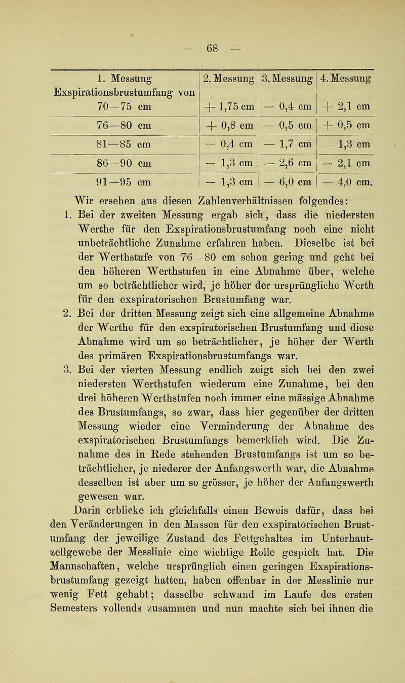 1. Messung Exspirationsbrustumfang von 70-75 cm 2. Messung -f- 1,75 cm 3. Messung 4. Messung 1 — 0,4 cm j -|- 2,1 cm 76—80 cm + 0,8 cm — 0,5 cm j -f- 0,5 cm 81—85 cm — 0,4 cm — 1,7 cm ! — 1,3 cm 86-90 cm — 1,3 cm — 2,6 cm — 2,1 cm 91—95 cm — 1,3 cm — 6,0 cm j — 4,0 cm. Wir ersehen aus diesen Zahlen Verhältnissen folgendes: 1. Bei der zweiten Messung ergab sich, dass die niedersten Werthe für den Exspirationsbrustumfang nooh eine nicht unbeträchtliche Zunahme erfahren haben. Dieselbe ist bei der Werthstufe von 76 - 80 cm schon gering und geht bei den höheren Werthstufen in eine Abnahme über, welche um so beträchtlicher wird, je höher der ursprüngliche Werth für den exspiratorischen Brustumfang war. 2. Bei der dritten Messung zeigt sich eine allgemeine Abnahme der Werthe für den exspiratorischen Brustumfang und diese Abnahme wird um so beträchtlicher, je höher der Werth des primären Exspirationsbrustumfangs war. 3. Bei der vierten Messung endlich zeigt sich bei den zwei niedersten Werthstufen wiederum eine Zunahme, bei den drei höheren Werthstufen noch immer eine massige Abnahme des Brustumfangs, so zwar, dass hier gegenüber der dritten Messung wieder eine Yerminderung der Abnahme des exspiratorischen Brustumfangs bemerklich wird. Die Zu- nahme des in Rede stehenden Brustumfangs ist um so be- trächtlicher, je niederer der Anfangs werth war, die Abnahme desselben ist aber um so grösser, je höher der Anfangswerth gewesen war. Darin erblicke ich gleichfalls einen Beweis dafür, dass bei den Veränderungen in den Massen für den exspiratorischen Brust- umfang der jeweilige Zustand des Fettgehaltes im Unterhaut- zellgewebe der Messlinie eine wichtige Rolle gespielt hat. Die Mannschaften, welche ursprünglich einen geringen Exspirations- brustumfang gezeigt hatten, haben offenbar in der Messlinie nur wenig Fett gehabt; dasselbe schwand im Laufe des ersten Semesters vollends zusammen und nun machte sich bei ihnen die