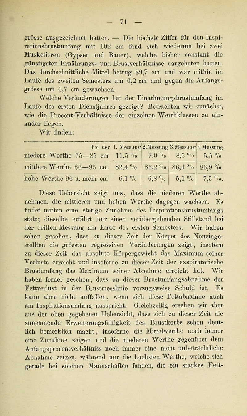 grosse ausgezeichnet hatten. — Die höchste Ziffer für den Inspi- rationsbrustumfang mit 102 cm fand sich wiederum bei zwei Musketieren (Gypser und Bauer), welche bisher constant die günstigsten Ernährungs- und Brustverhältnisse dargeboten hatten. Das durchschnittliche Mittel betrug 89,7 cm und war mithin im Laufe des zweiten Semesters um 0,2 cm und gegen die Anfangs- grösse um 0,7 cm gewachsen. Welche Veränderungen hat der Einathmungsbrustumfang im Laufe des ersten Dienstjahres gezeigt? Betrachten wir zunächst, wie die Procent-Verhältnisse der einzelnen Werthklassen zu ein- ander liegen. Wir finden: bei der 1. Messung niedere Werthe 75—85 cm 11,5% 2.Messung 7,0 °/o 3.Messung 8,5 °/o 4.Messung 5,5 % mittlere Werthe 86—95 cm 82,4 °/o 86,2 °/o 86,4 % 86,9 °/o hohe Werthe 96 u. mehr cm 6,1 % 6,8 °/o 5,1 % 7,5 °/o. Diese Uebersicht zeigt uns, dass die niederen Werthe ab- nehmen, die mittleren und hohen Werthe dagegen wachsen. Es findet mithin eine stetige Zunahme des Inspirationsbrustumfangs statt; dieselbe erfährt nur einen vorübergehenden Stillstand bei der dritten Messung am Ende des ersten Semesters. Wir haben schon gesehen, dass zu dieser Zeit der Körper des Neueinge- stellten die grössten regressiven Veränderungen zeigt, insofern zu dieser Zeit das absolute Körpergewicht das Maximum seiner Verluste erreicht und insoferne zu dieser Zeit der exspiratorische Brustumfang das Maximum seiner Abnahme erreicht hat. Wir haben ferner gesehen, dass an dieser Brustumfangsabnahme der Fettverlust in der Brustmesslinie vorzugsweise Schuld ist. Es kann aber nicht auffallen, wenn sich diese Fettabnahme auch am Inspirationsumfang ausspricht. Gleichzeitig ersehen wir aber aus der oben gegebenen Uebersicht, dass sich zu dieser Zeit die zunehmende Erweiterungsfähigkeit des Brustkorbs schon deut- lich bemerklich macht, insoferne die Mittelwerthe noch immer eine Zunahme zeigen und die niederen Werthe gegenüber dem Anfangsprocentverhältniss noch immer eine nicht unbeträchtliche Abnahme zeigen, während nur die höchsten Werthe, welche sich gerade bei solchen Mannschaften fanden, die ein starkes Fett-