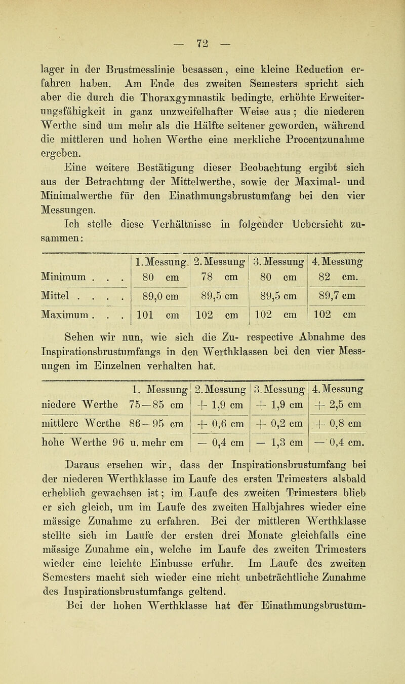 lager in der Brustmesslinie besassen, eine kleine Reduction er- fahren haben. Am Ende des zweiten Semesters spricht sich aber die durch die Thoraxgymnastik bedingte, erhöhte Erweiter- ungsfähigkeit in ganz unzweifelhafter Weise aus 5 die niederen Werthe sind um mehr als die Hälfte seltener geworden, während die mittleren und hohen Werthe eine merkliche Procentzunahme ergeben. Eine weitere Bestätigung dieser Beobachtung ergibt sich aus der Betrachtung der Mittel werthe, sowie der Maximal- und Minimalwerthe für den Einathmungsbrustumfang bei den vier Messungen. Ich stelle diese Verhältnisse in folgender Uebersicht zu- sammen : Minimum . . . 1. Messung 80 cm 2. Messung 78 cm 3. Messung 80 cm 4. Messung 82 cm. Mittel .... 89,0 cm 101 cm 89,5 cm 89,5 cm 89,7 cm Maximum. . . 102 cm 102 cm 102 cm Sehen wir nun, wie sich die Zu- respective Abnahme des Inspirationsbrustumfangs in den Werthklassen bei den vier Mess- ungen im Einzelnen verhalten hat. 1. Messung 2. Messung niedere Werthe 75—85 cm -f- 1,9 cm mittlere Werthe 86—95 cm hohe Werthe 96 u. mehr cm 0,6 cm — 0,4 cm 3. Messung + 1,9 cm -f 0,2 cm 1,3 cm 4. Messung -j- 2,5 cm 0,8 cm 0,4 cm. Daraus ersehen wir, dass der Inspirationsbrustumfang bei der niederen Werthklasse im Laufe des ersten Trimesters alsbald erheblich gewachsen ist; im Laufe des zweiten Trimesters blieb er sich gleich, um im Laufe des zweiten Halbjahres wieder eine massige Zunahme zu erfahren. Bei der mittleren Werthklasse stellte sich im Laufe der ersten drei Monate gleichfalls eine massige Zunahme ein, welche im Laufe des zweiten Trimesters wieder eine leichte Einbusse erfuhr. Im Laufe des zweiten Semesters macht sich wieder eine nicht unbeträchtliche Zunahme des Inspirationsbrustumfangs geltend. Bei der hohen Werthklasse hat der^ Einathmungsbrustum-